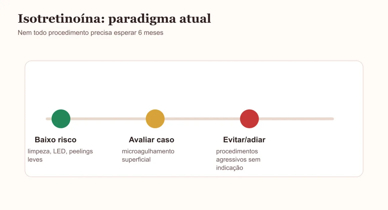 Segurança de procedimentos estéticos durante isotretinoína por nível de risco