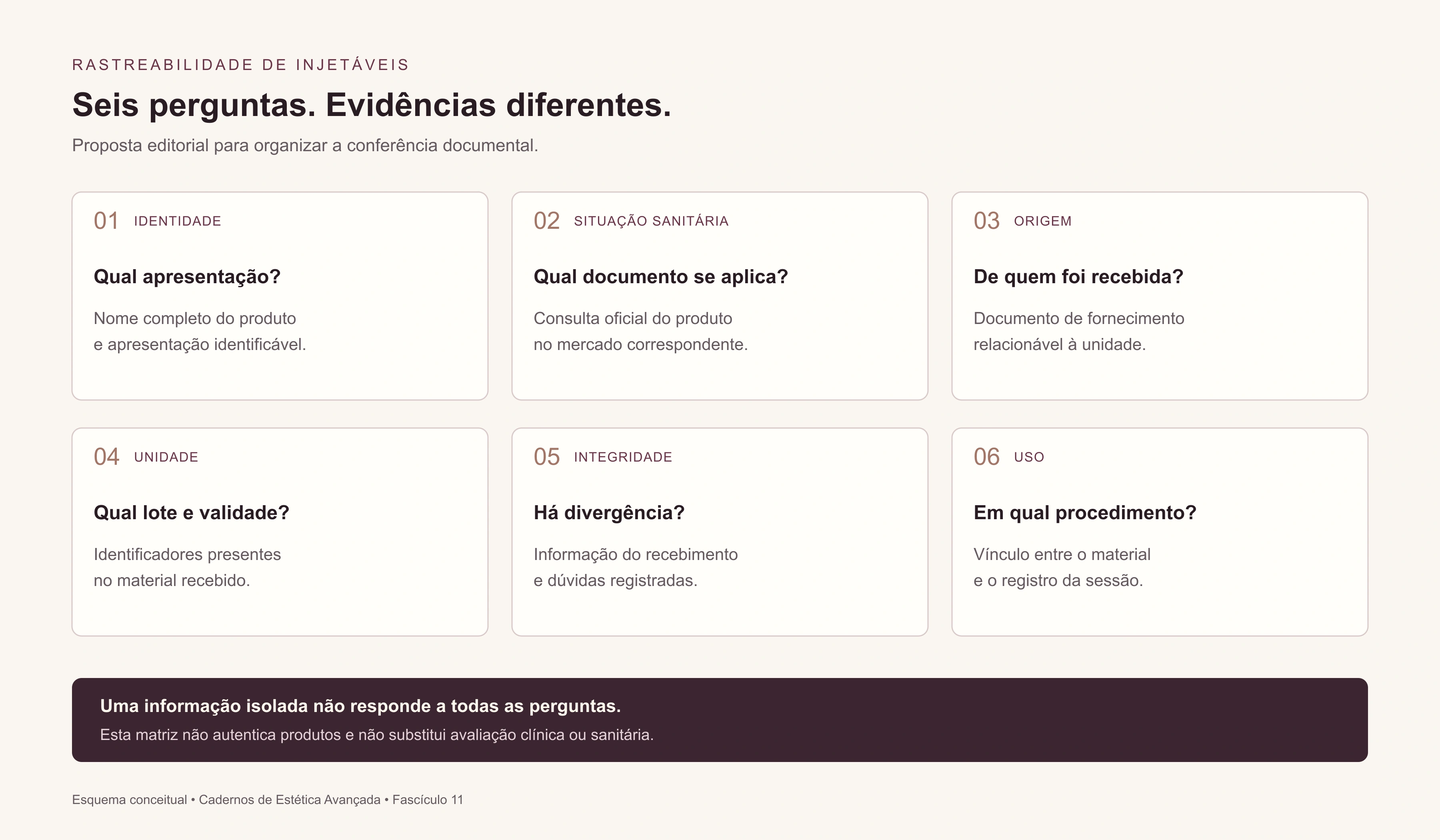 Seis dimensões da conferência documental: identidade, situação sanitária, origem, unidade, integridade e uso