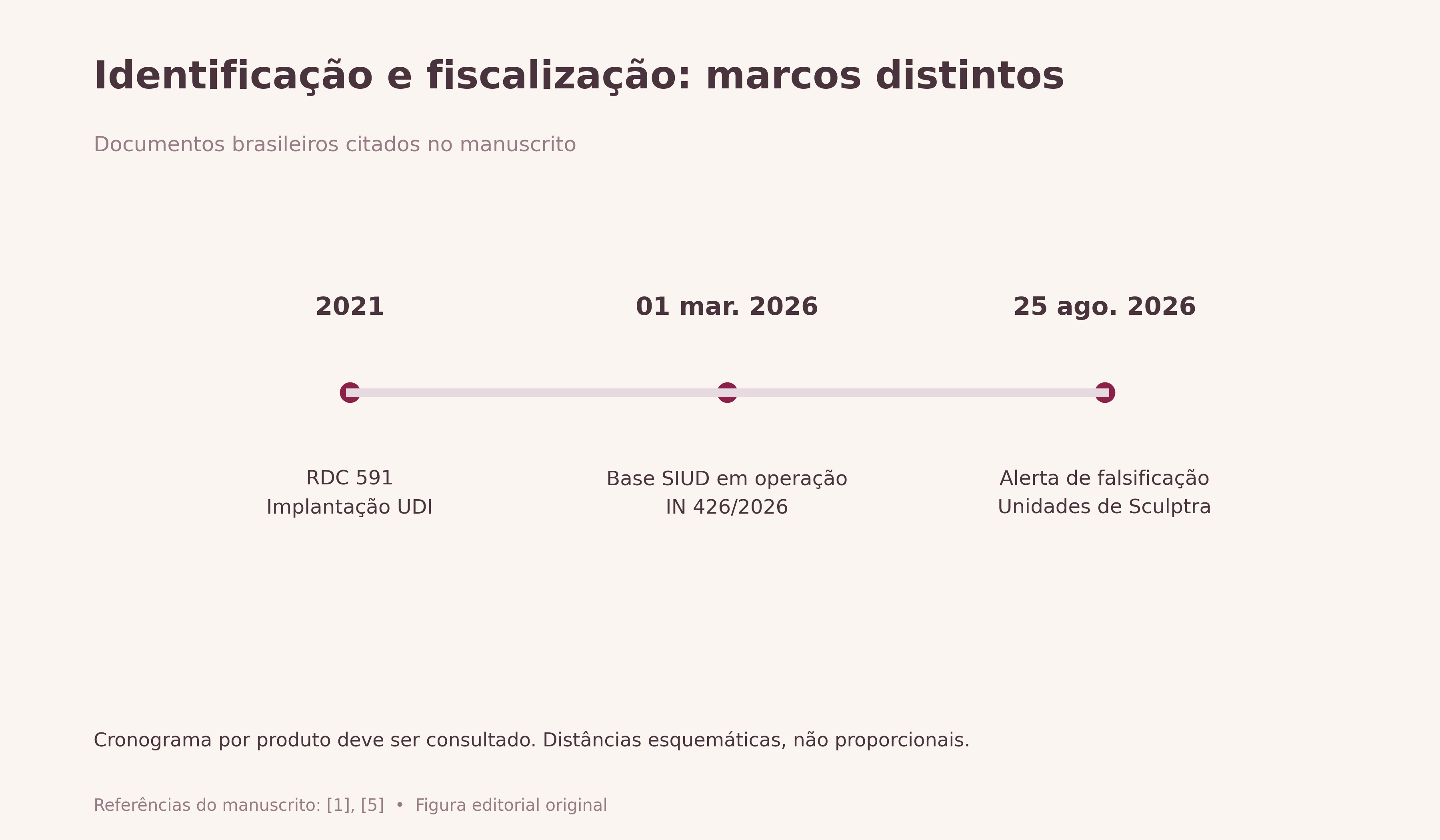 Identificação e fiscalização: marcos distintos. RDC 591/2021: implantação UDI; 1/3/2026: operação da base SIUD segundo página oficial e IN 426/2026; 25/8/2026: alerta sobre unidades falsificadas de Sculptra. Não são obrigações idênticas para todos os produtos nem acusação à totalidade da marca.