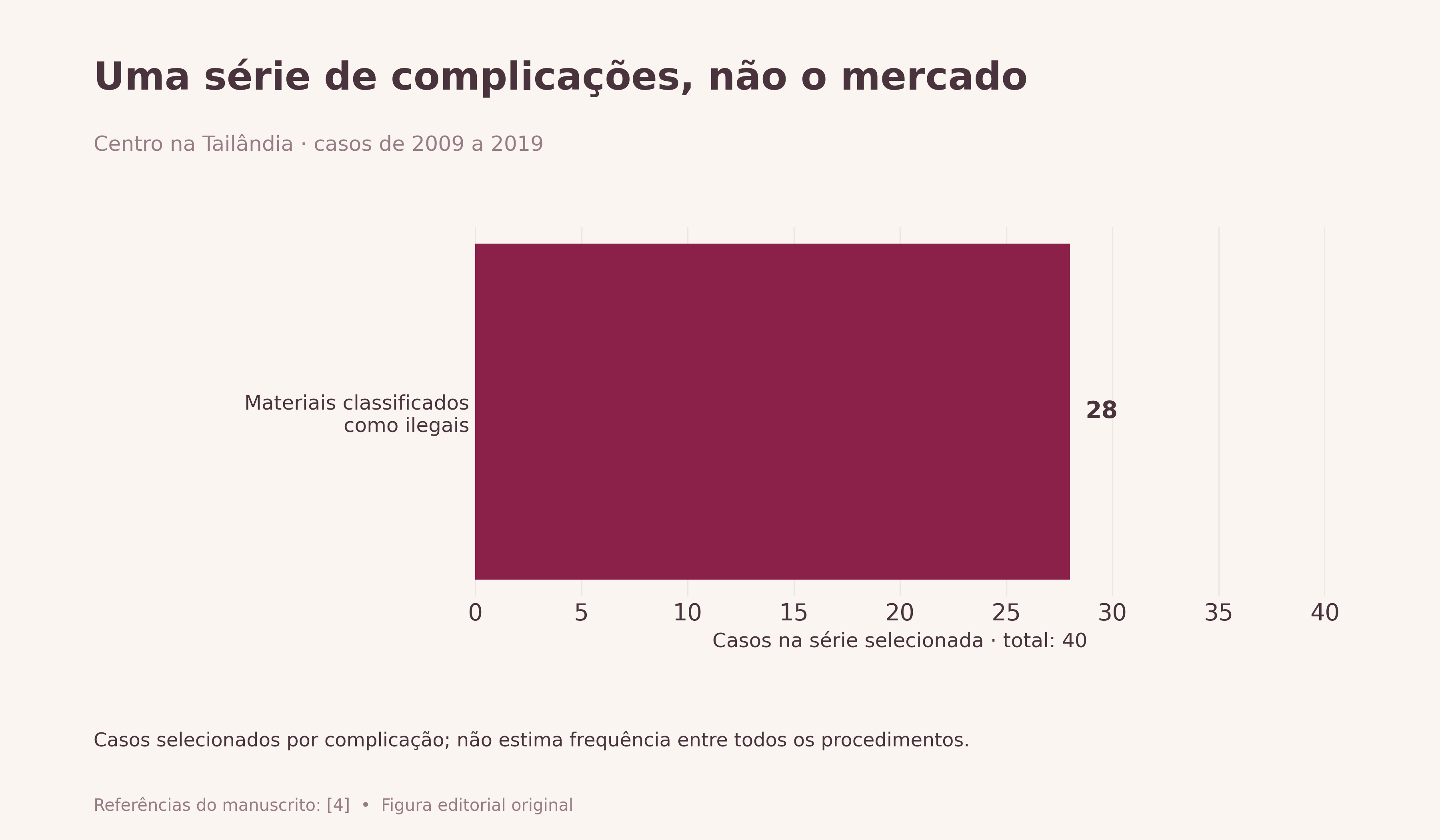 Uma série de complicações, não o mercado. Dos 40 pacientes com complicações de preenchedores na série de Chayangsu, 28 foram associados a materiais classificados como ilegais. Não é estimativa de falsificação no Brasil nem equipara ilegal a falsificado.