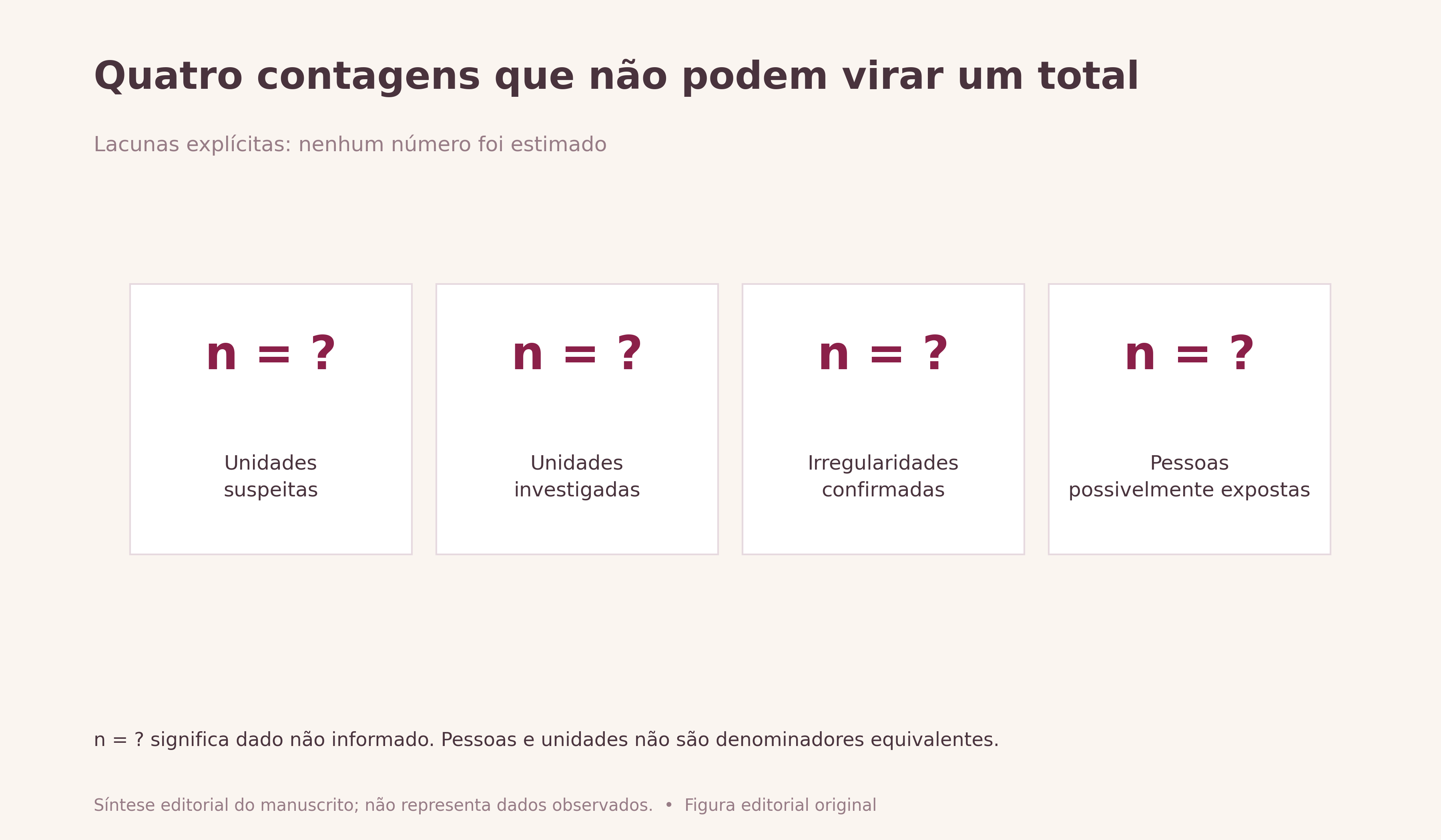 Quatro contagens que não podem virar um total. Quadro editorial separando unidades suspeitas, unidades investigadas, irregularidades confirmadas e pessoas possivelmente expostas. n=? indica informação não apresentada, e não zero. As categorias podem se sobrepor e usam unidades diferentes.