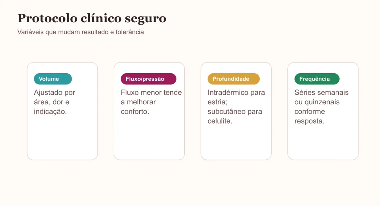 Variáveis de protocolo da carboxiterapia: volume, fluxo, profundidade e frequência