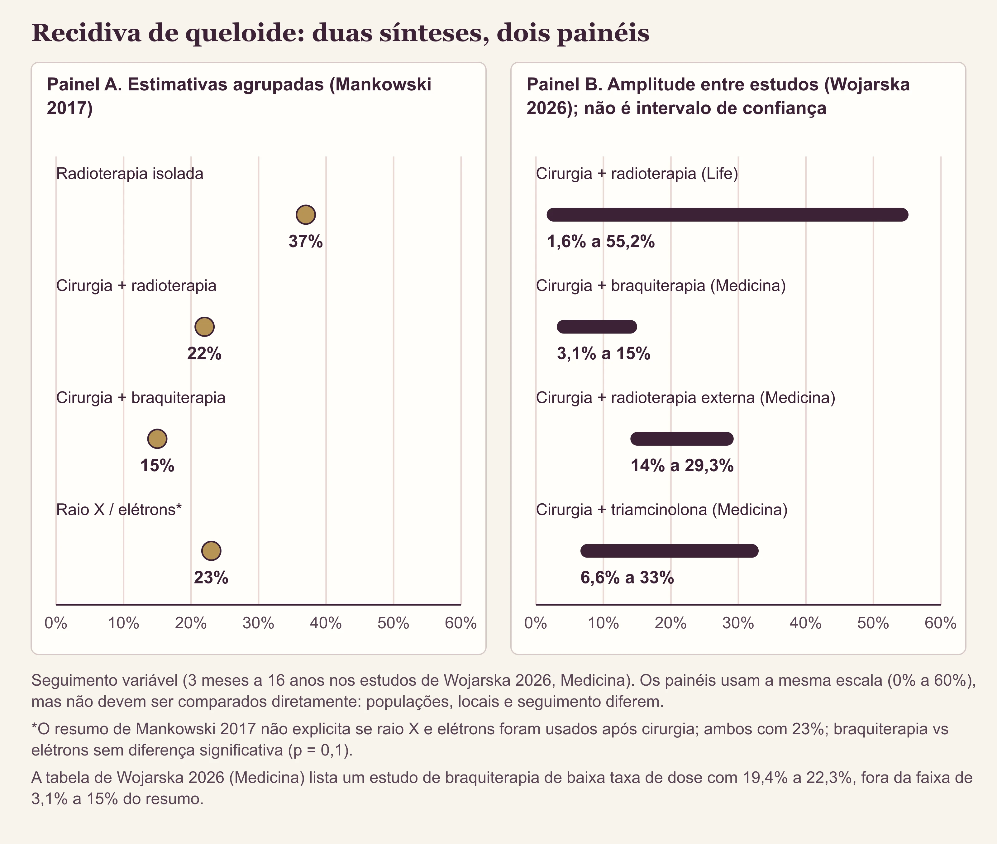 Figura em dois painéis: à esquerda, pontos com taxas agrupadas de recidiva de queloide por modalidade de radiação; à direita, barras com a amplitude de recidiva entre estudos, de 1,6% a 55,2%.