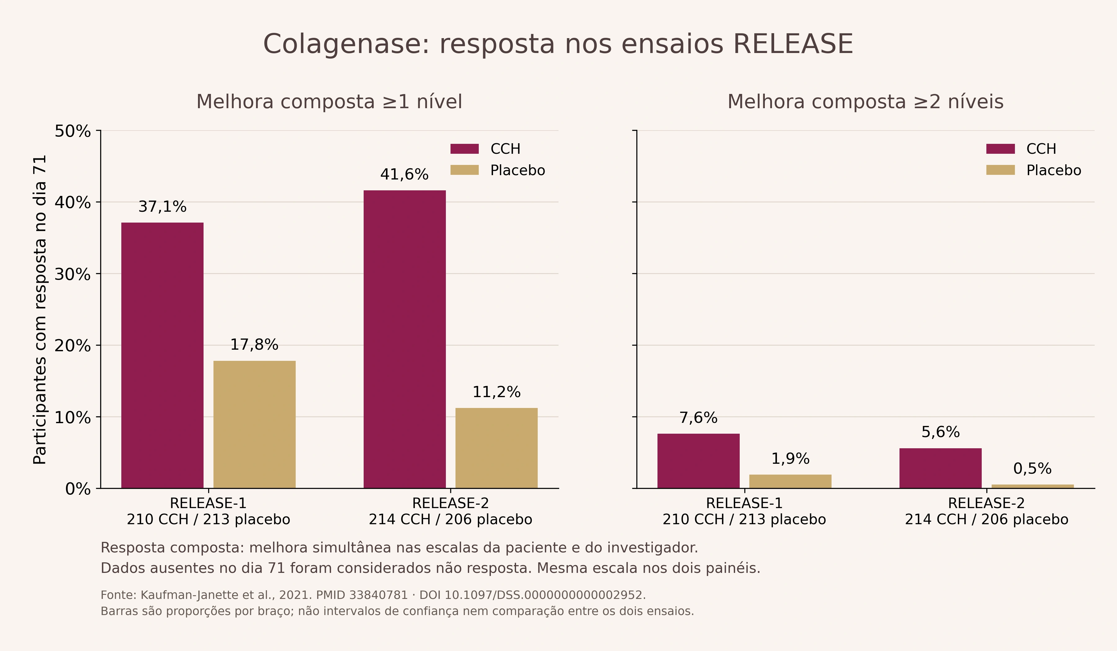 Dois painéis com resposta composta de um e dois níveis no dia 71: CCH e placebo nos estudos RELEASE-1 e RELEASE-2, na mesma escala de 0 a 50 por cento