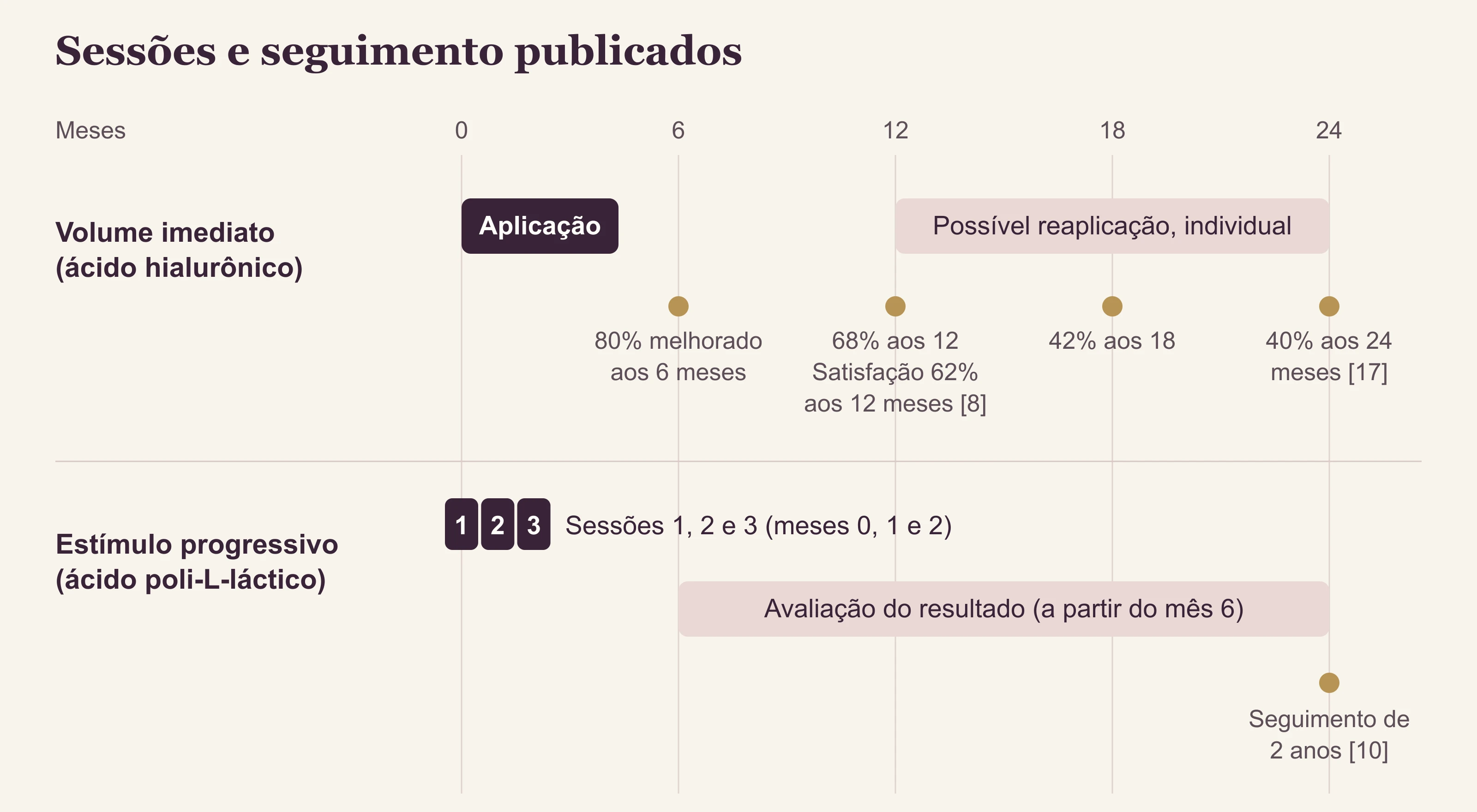 Linha do tempo de 0 a 24 meses com duas faixas, uma para ácido hialurônico e outra para ácido poli-L-láctico, com blocos de sessão e marcadores de seguimento.