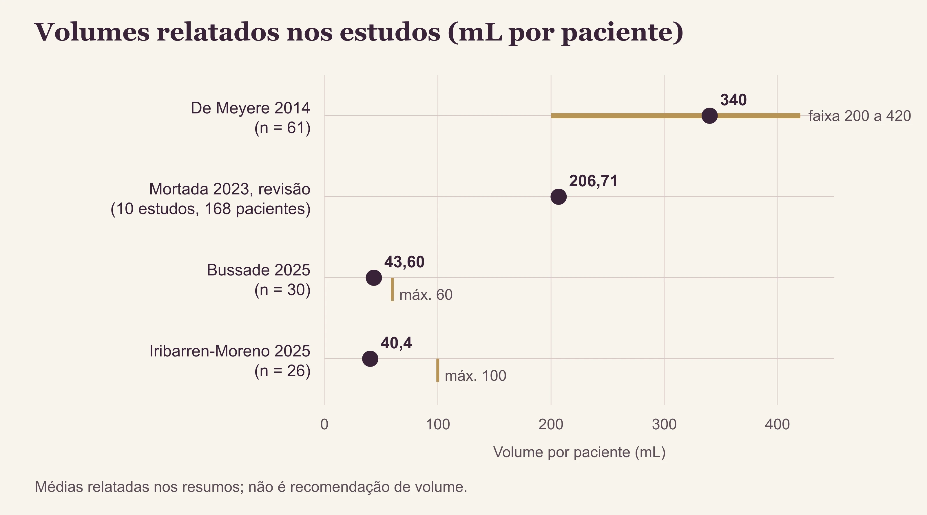 Gráfico de pontos horizontais com quatro estudos e volumes médios de ácido hialurônico entre 40,4 e 340 mL.