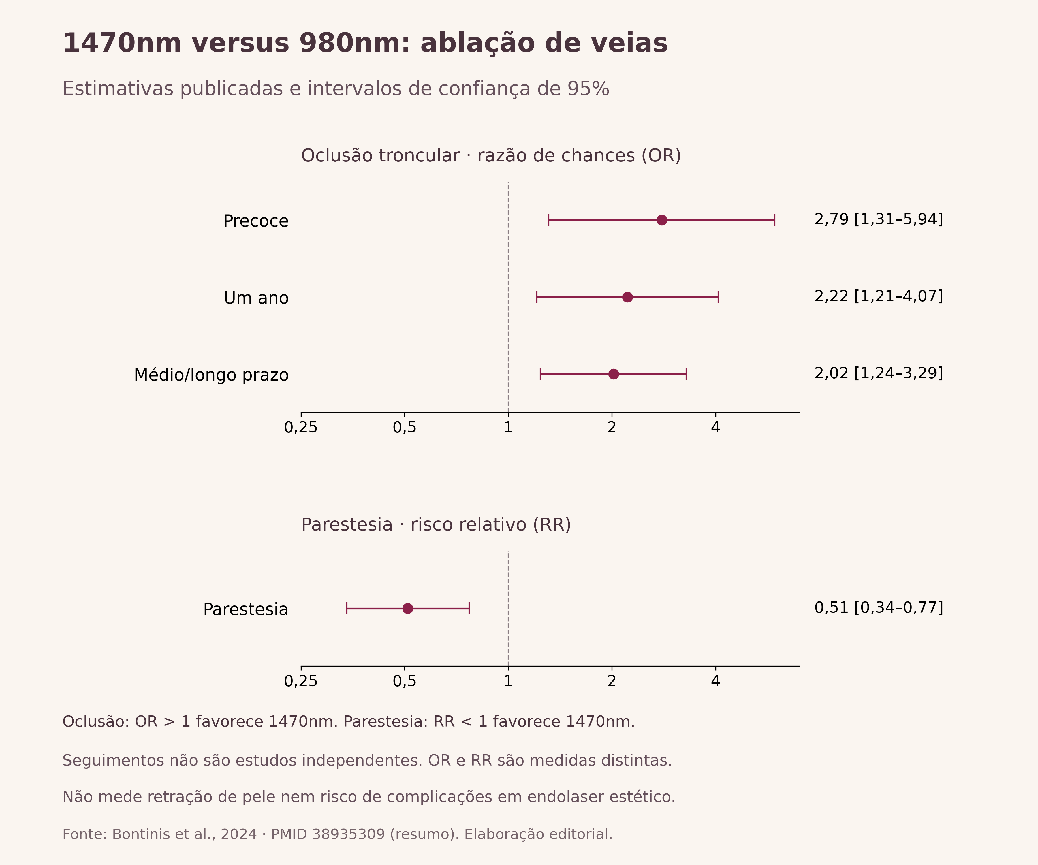 Forest plot dos desfechos de oclusão venosa e parestesia na literatura flebológica