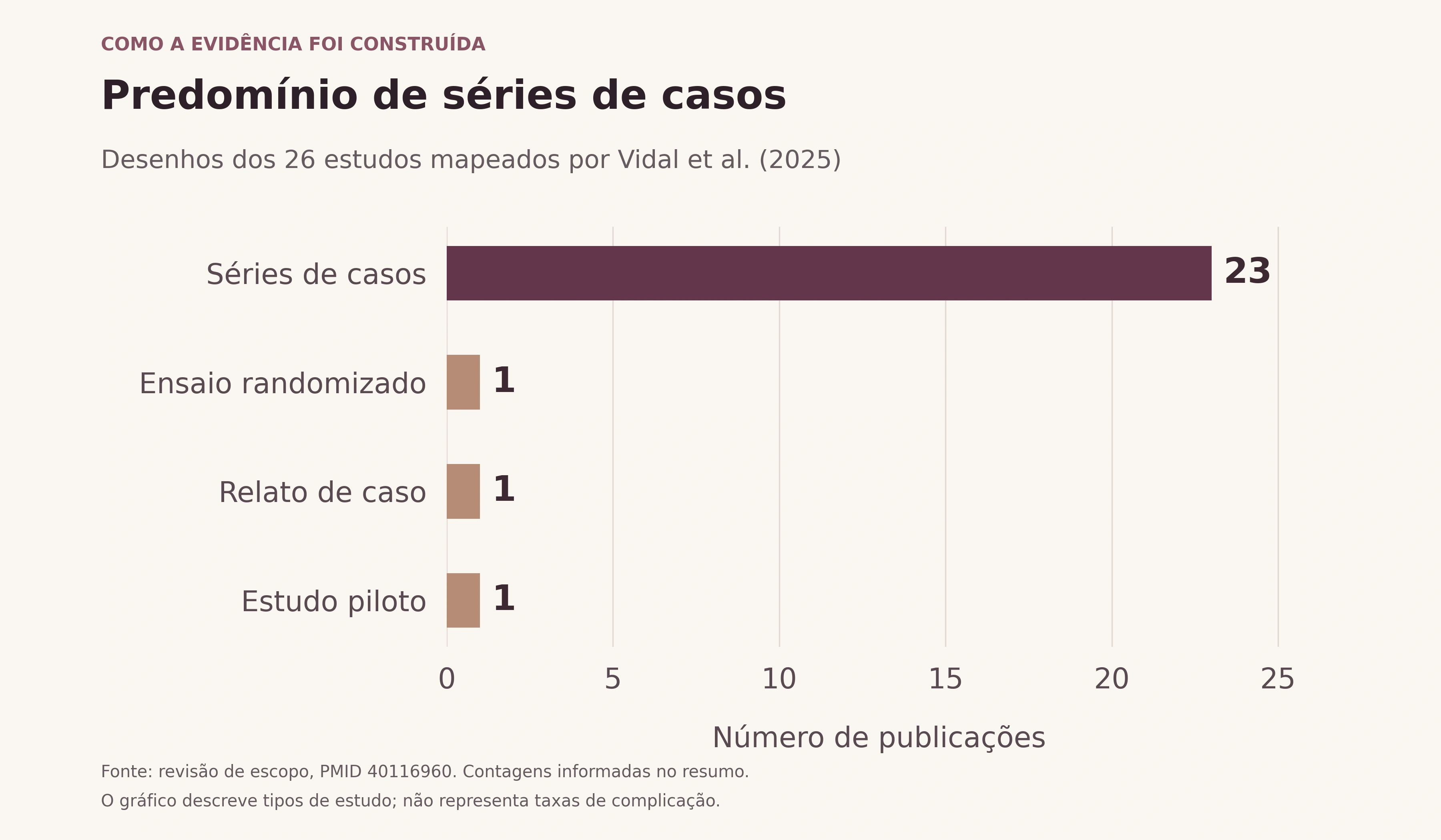 Distribuição dos estudos: 23 séries de casos, um ensaio randomizado, um relato de caso e um estudo piloto