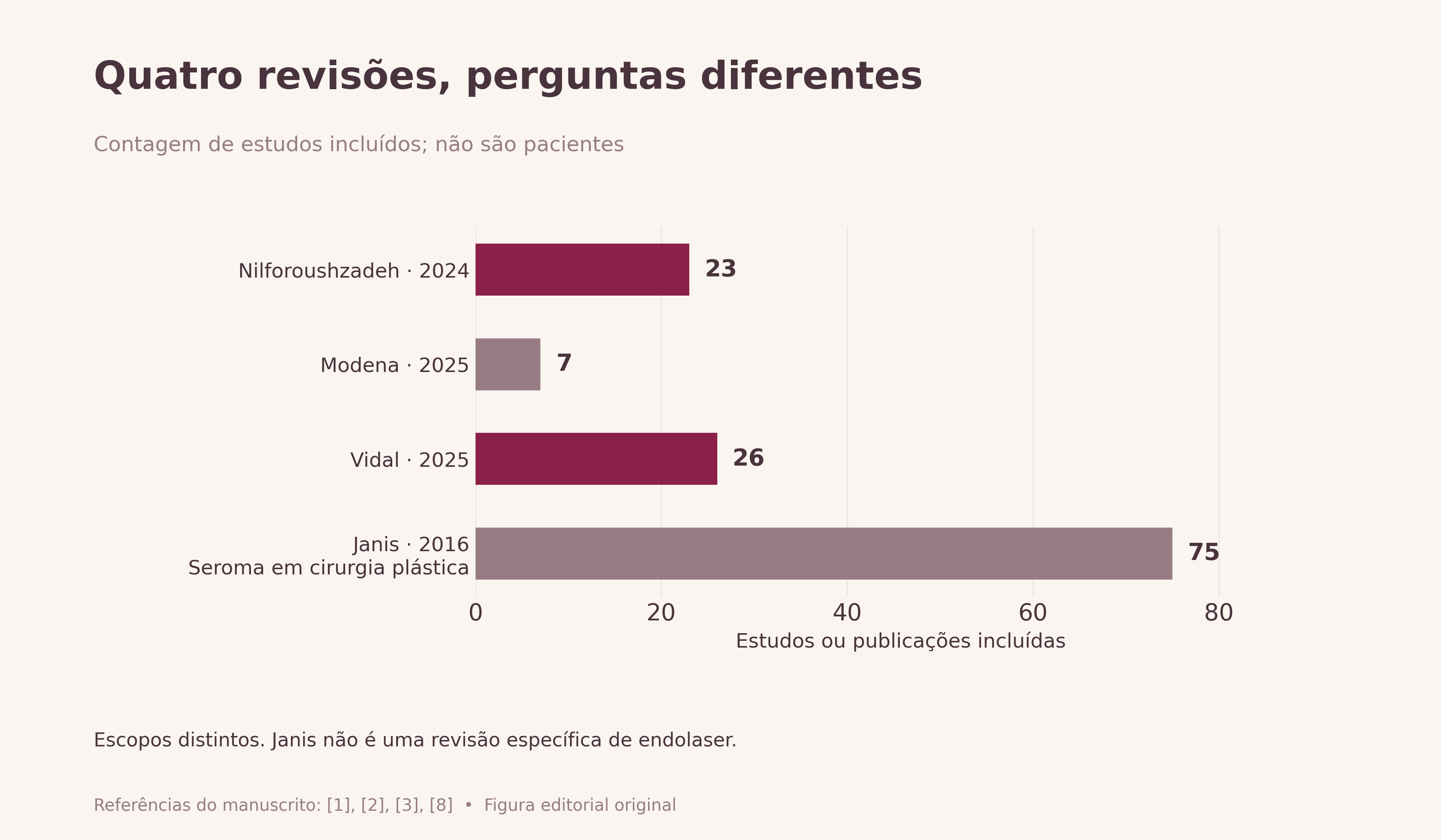 Quatro revisões, perguntas diferentes. Contagens informadas por quatro revisões com escopos diferentes. A revisão de seroma aborda cirurgia plástica em geral. Estudos podem se sobrepor; não somar nem interpretar tamanho como qualidade.