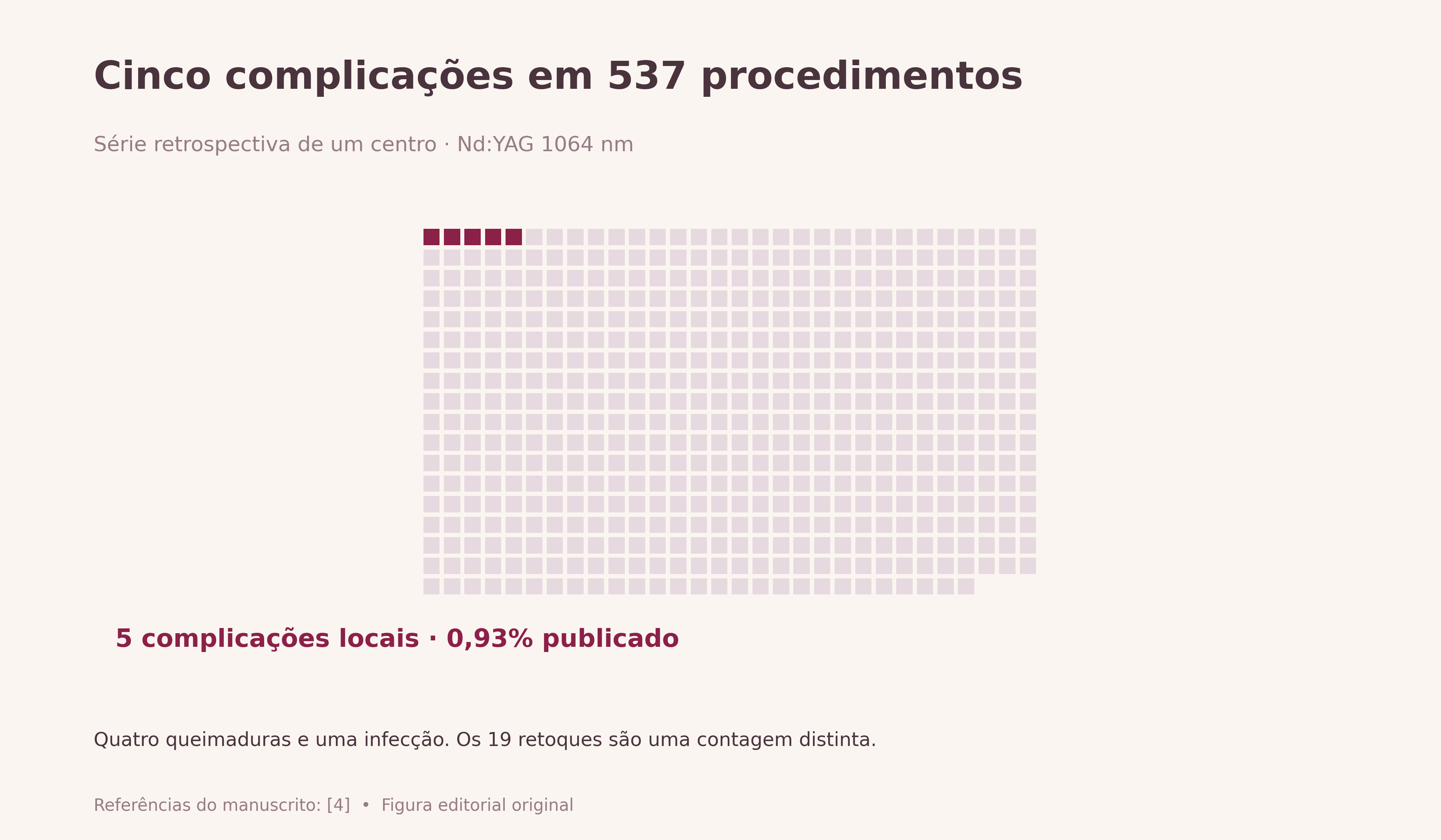 Cinco complicações em 537 procedimentos. Cada quadrado representa um procedimento da série de Katz e McBean: cinco complicações locais em 537 procedimentos, taxa publicada de 0,93%. Não é incidência universal de endolaser; retoques não foram somados a complicações.