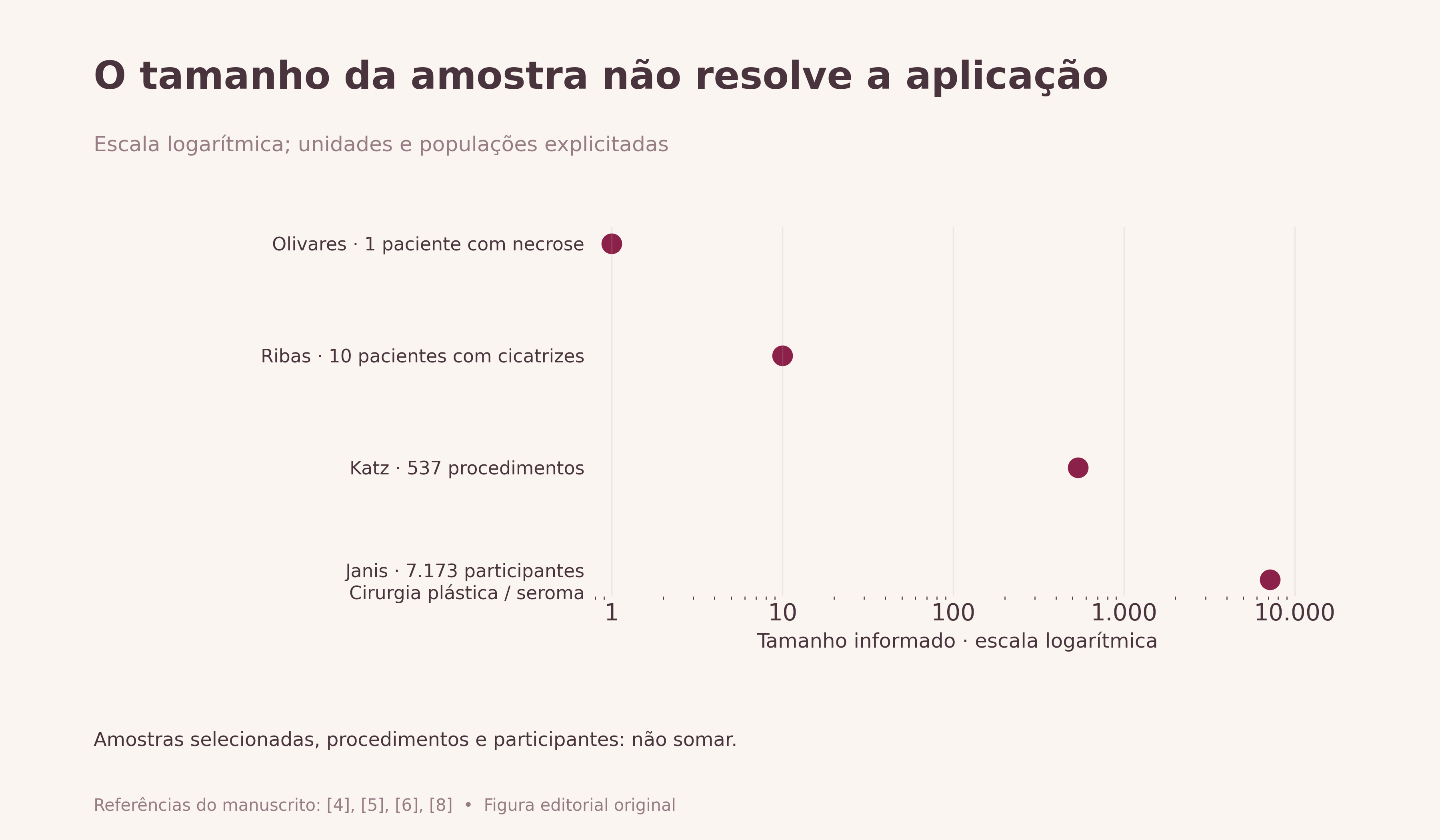 O tamanho da amostra não resolve a aplicação. Tamanhos informados em contextos distintos, mostrados em escala logarítmica. Procedimentos e participantes não são unidades intercambiáveis; a figura não produz total agregado nem hierarquia de segurança.