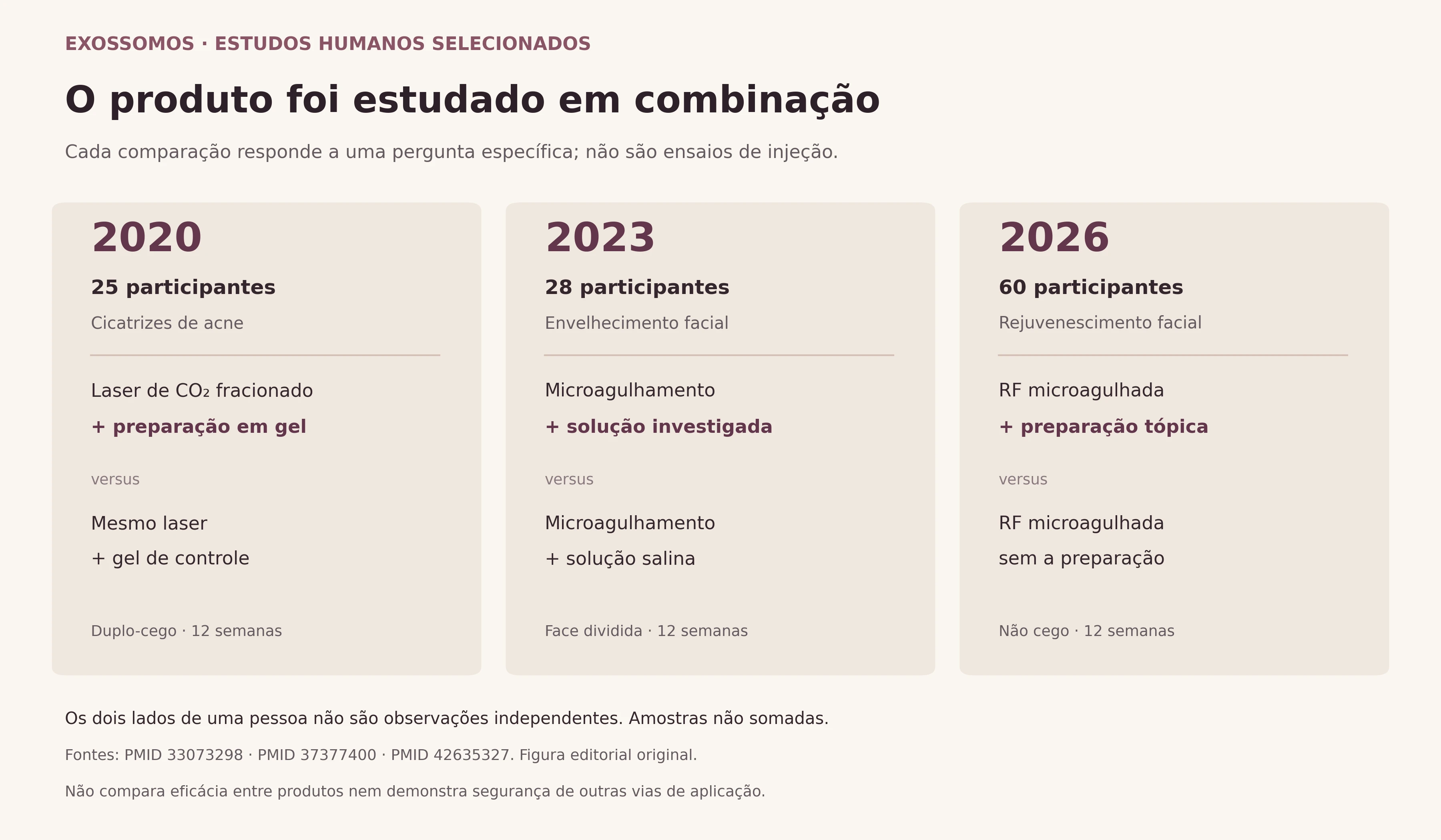 Comparação dos procedimentos e grupos de controle de três ensaios humanos de face dividida, com 25, 28 e 60 participantes.