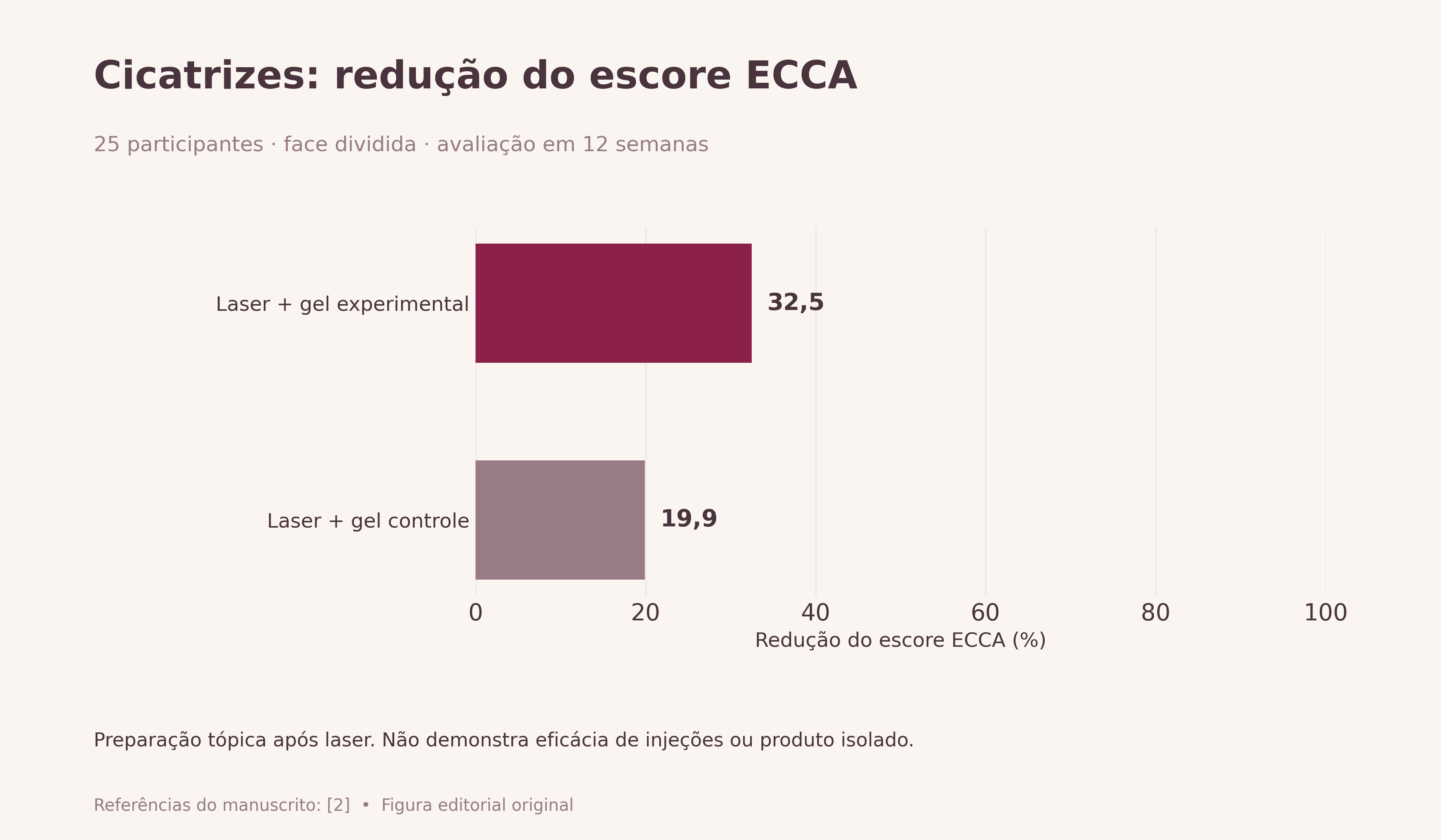Cicatrizes: redução do escore ECCA. Redução percentual do escore ECCA após CO₂ fracionado: 32,5% com gel experimental e 19,9% com gel controle. São lados pareados de 25 participantes, não percentuais de pessoas curadas. Sem barras de erro porque não foram informadas no manuscrito.