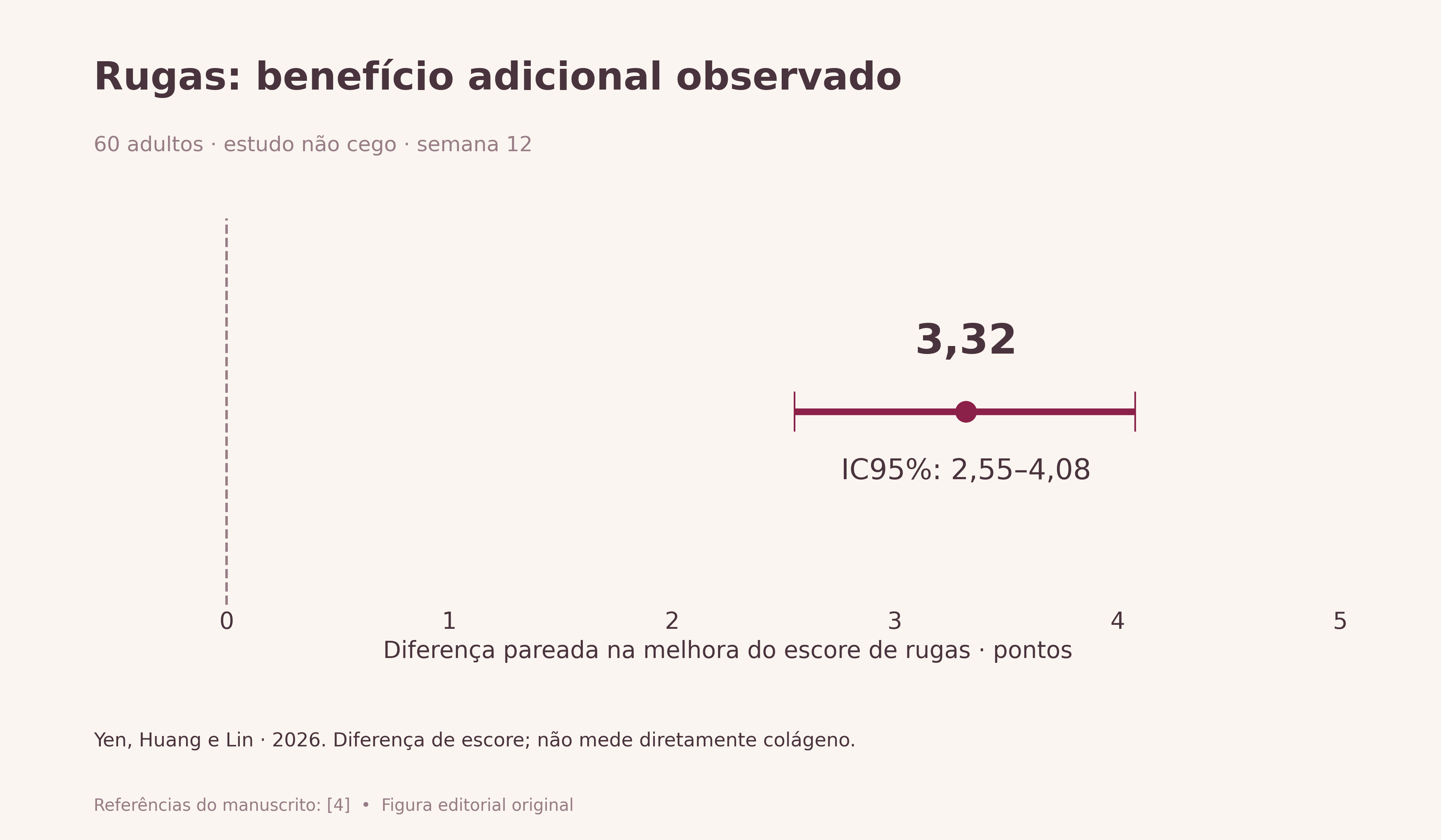 Rugas: benefício adicional observado. Diferença pareada de melhora do escore de rugas: 3,32 pontos, IC95% 2,55–4,08, favorável à associação tópica com radiofrequência microagulhada. Dados do resumo; não são porcentagem de rejuvenescimento.