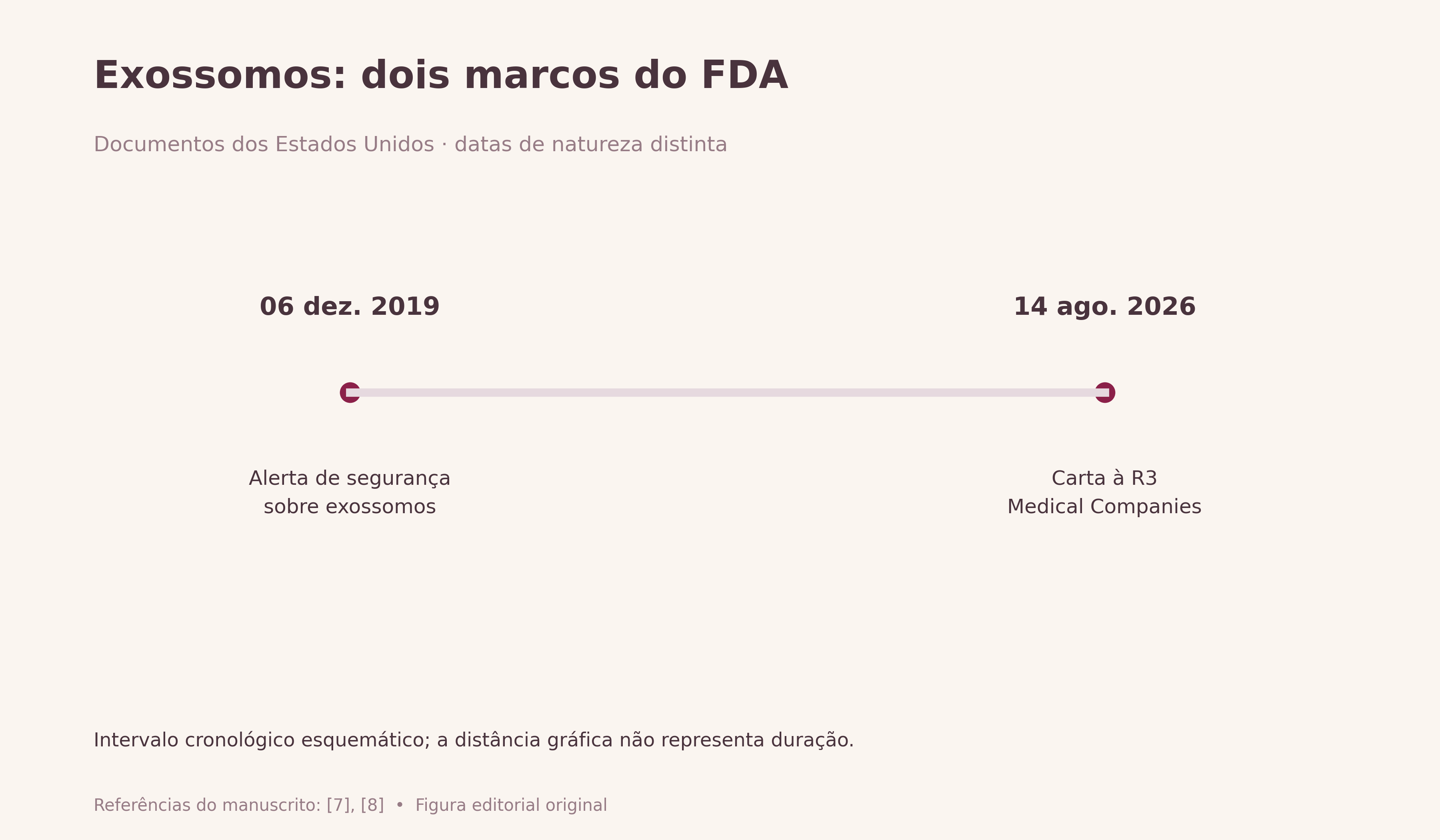 Exossomos: dois marcos do FDA. Linha do tempo documental: alerta de segurança em 6/12/2019 e carta à R3 Medical Companies de 14/8/2026. A carta trata de produtos e práticas identificados; não é ato da Anvisa nem aprovação de toda uma classe.
