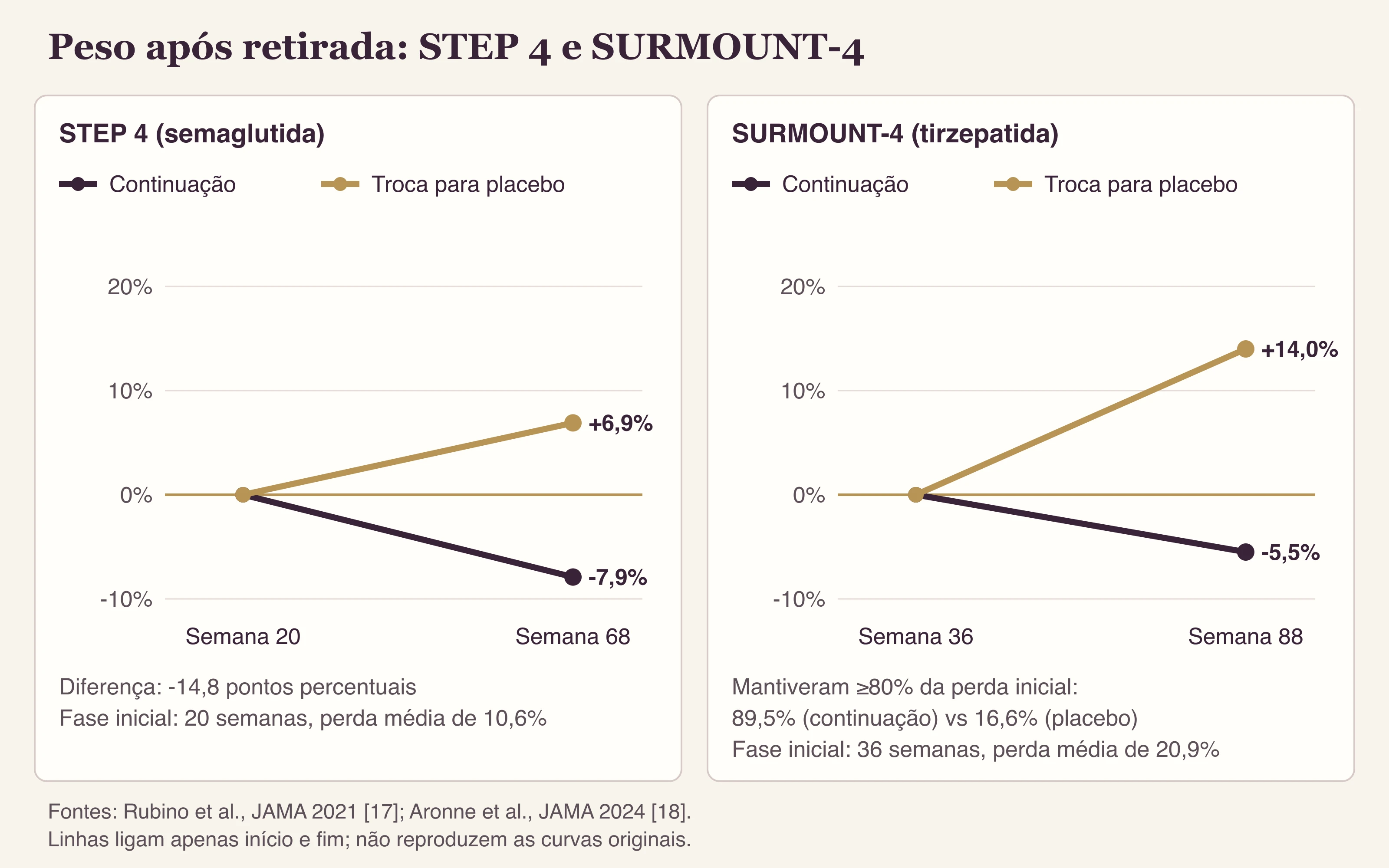 Gráfico com dois painéis comparando continuação do medicamento e troca para placebo: no STEP 4, -7,9% contra +6,9% entre as semanas 20 e 68; no SURMOUNT-4, -5,5% contra +14,0% entre as semanas 36 e 88.