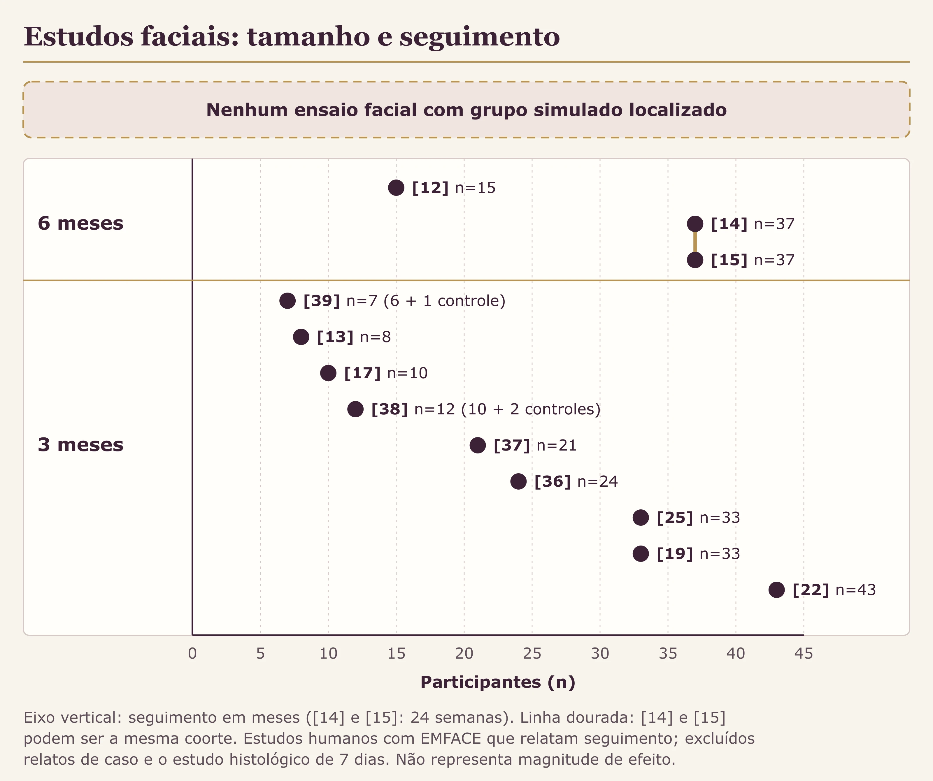 Gráfico de dispersão com estudos posicionados por número de participantes e meses de seguimento, com faixa vazia indicando ausência de ensaio facial com grupo simulado.