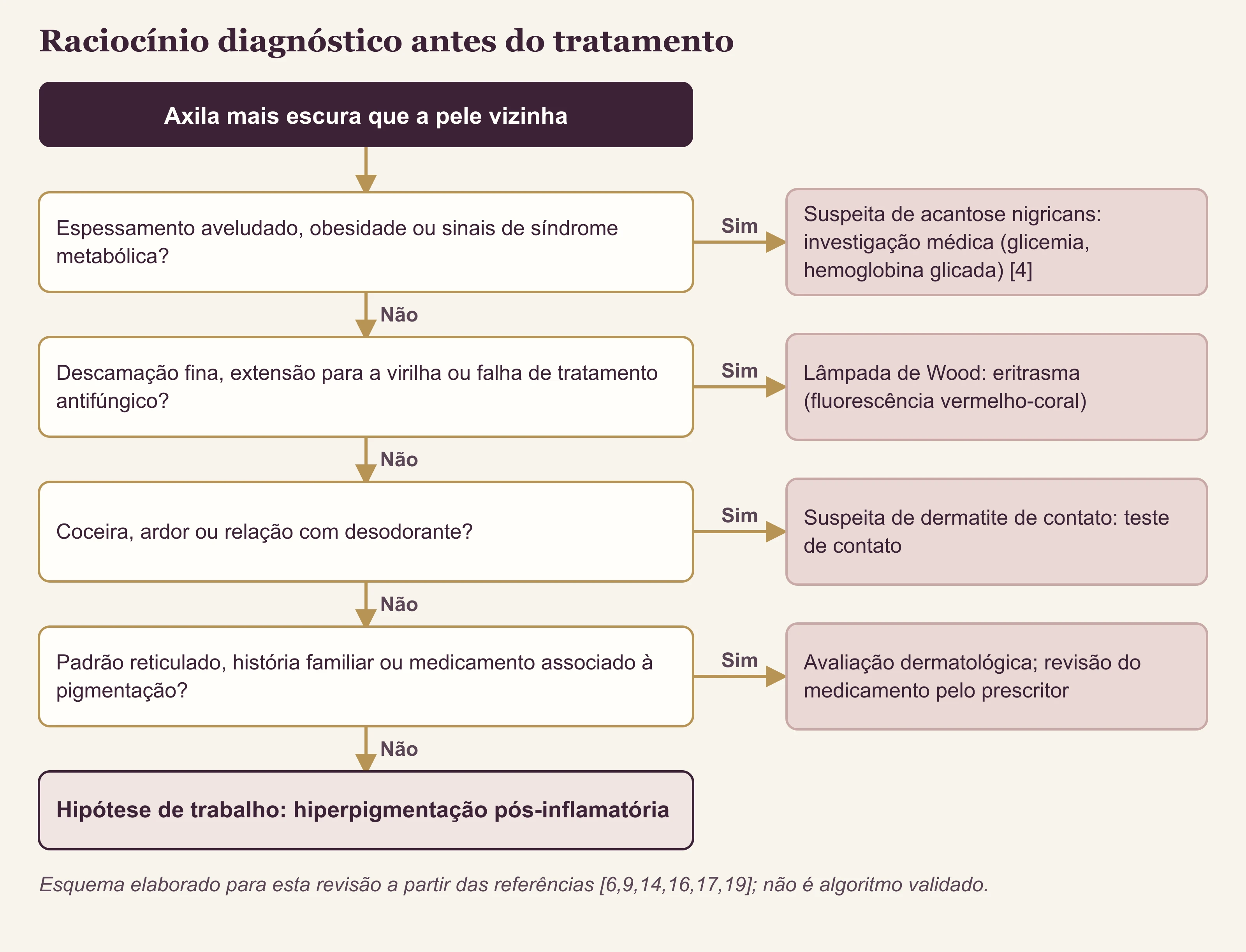 Fluxograma com quatro perguntas em sequência que separam acantose nigricans, eritrasma, dermatite de contato e causas genéticas ou medicamentosas da hiperpigmentação pós-inflamatória.