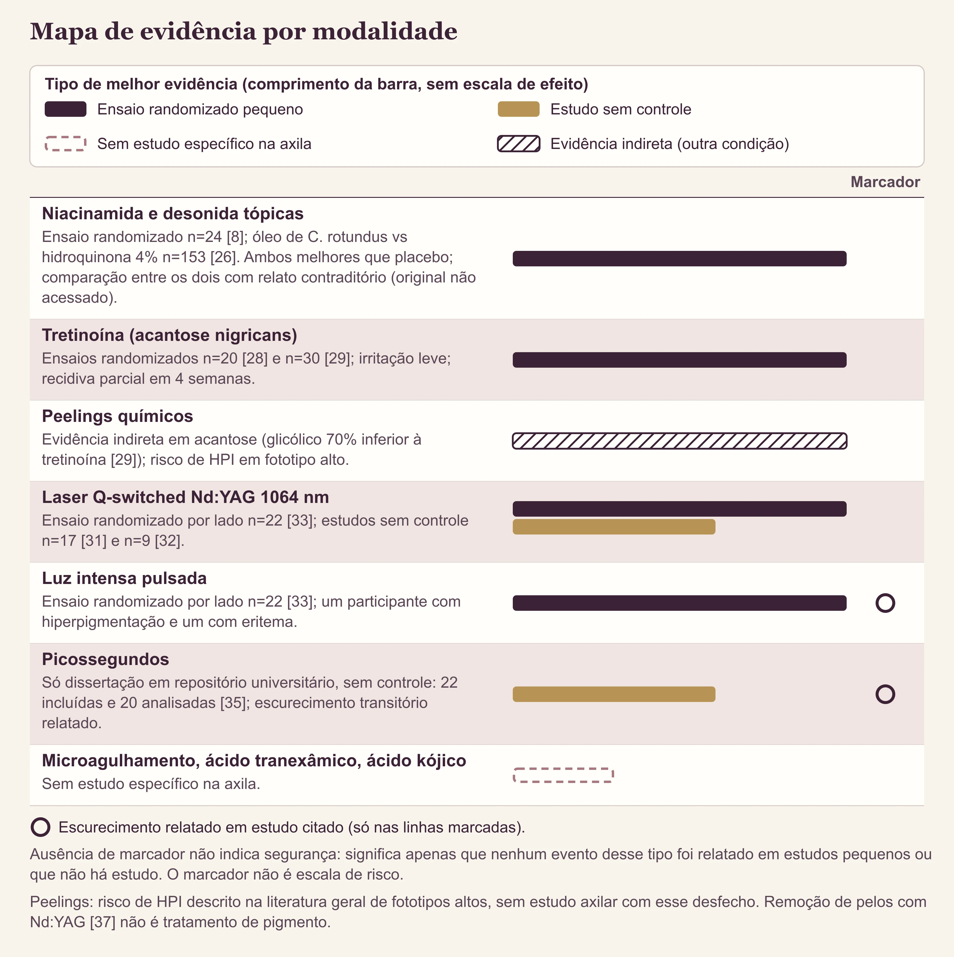 Gráfico de barras horizontais comparando o tipo de evidência disponível para tópicos, tretinoína, peelings, laser Q-switched, luz intensa pulsada e picossegundos ou microagulhamento na axila.
