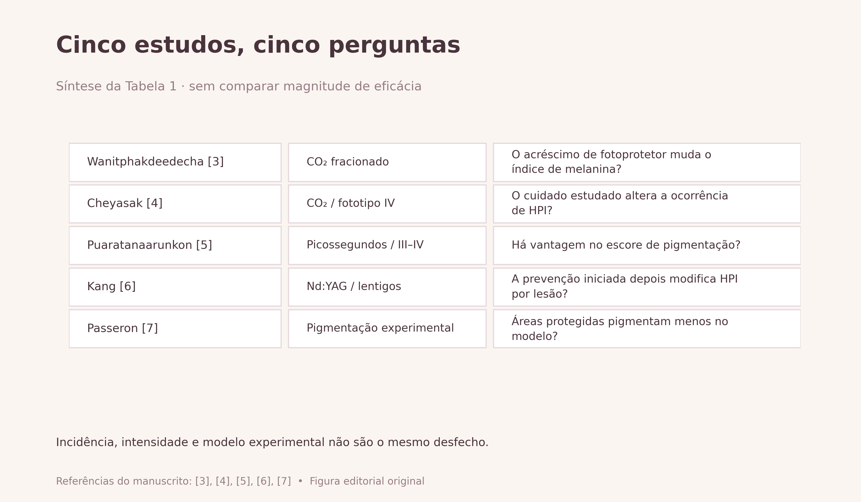 Cinco estudos, cinco perguntas. Matriz das perguntas dos cinco estudos da Tabela 1. Os contextos, comparadores e desfechos diferem; as linhas não classificam tratamentos por eficácia.