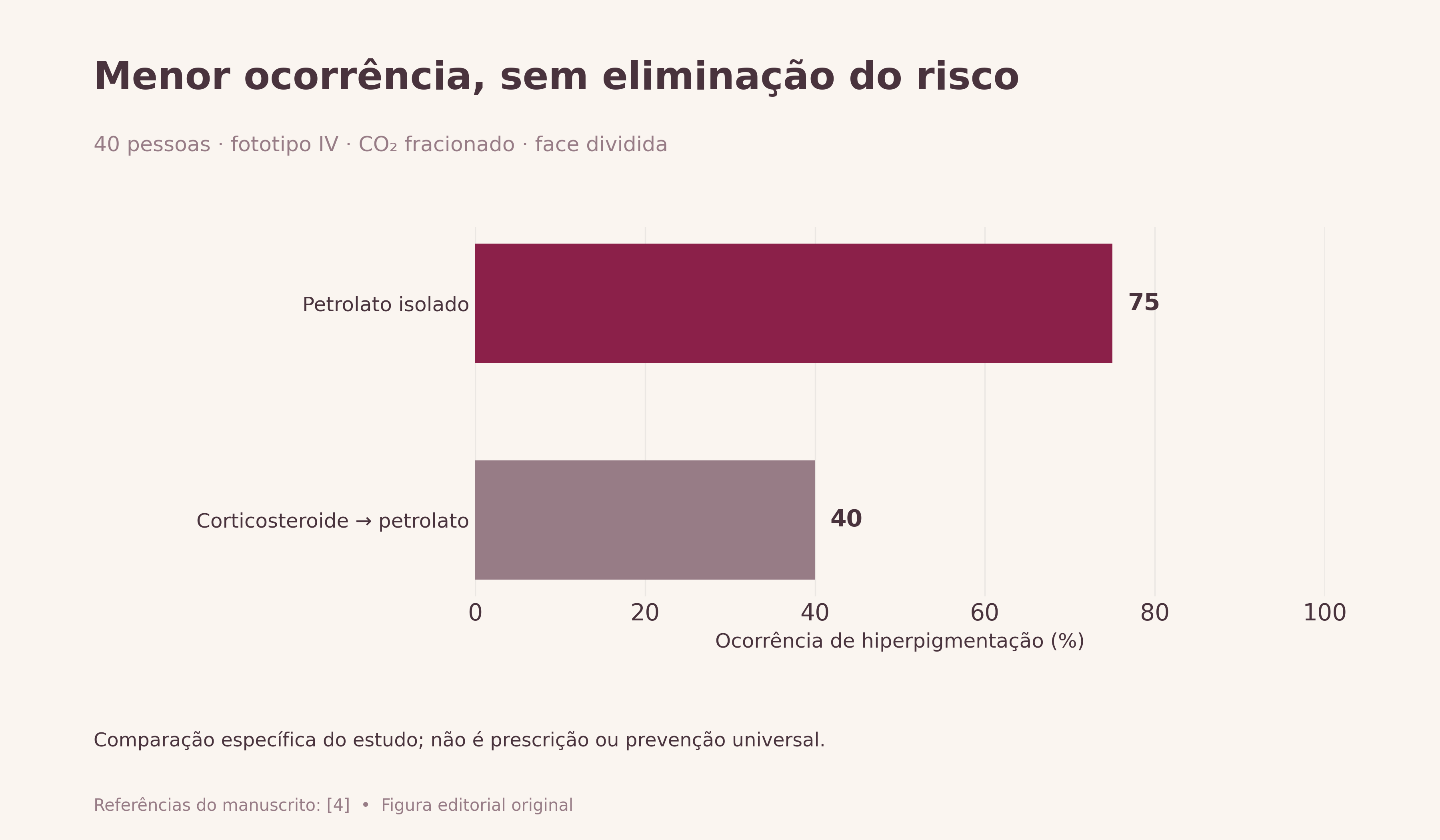 Menor ocorrência, sem eliminação do risco. Ocorrência de hiperpigmentação de 75% com petrolato e 40% com o cuidado experimental com corticosteroide seguido de petrolato. Comparação pareada; não representa recomendação de automedicação.
