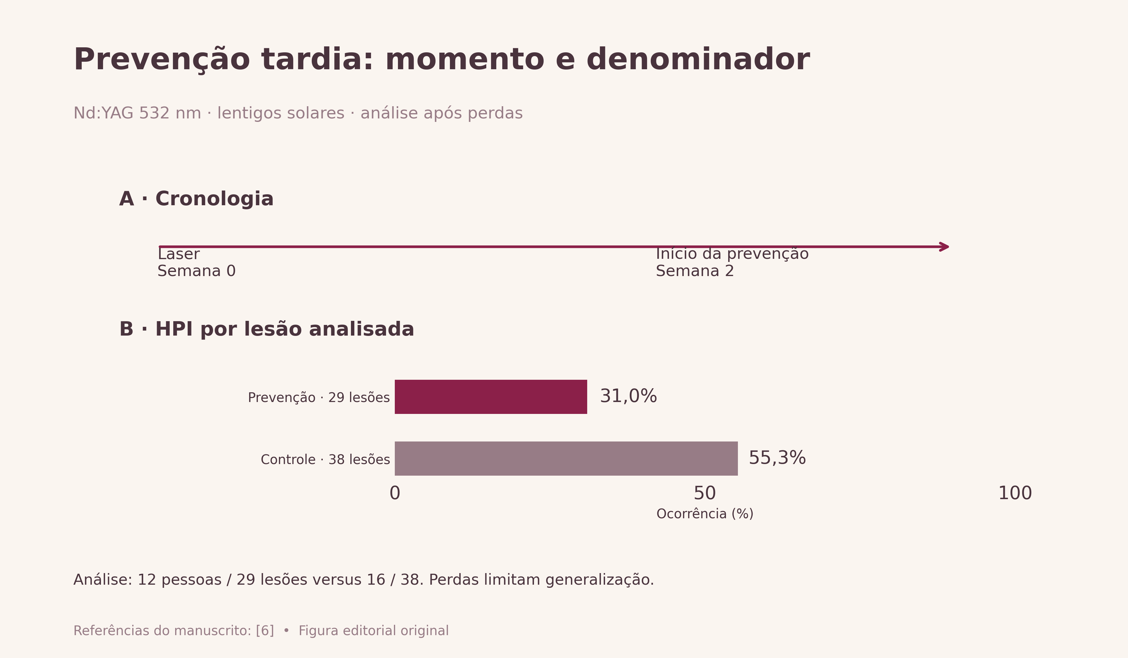 Prevenção tardia: momento e denominador. Dois painéis: início da combinação tópica duas semanas após o laser; HPI em 31,0% de 29 lesões no grupo preventivo e 55,3% de 38 no controle. Foram analisados 28 de 44 participantes inicialmente alocados, com 67 de 109 lesões.