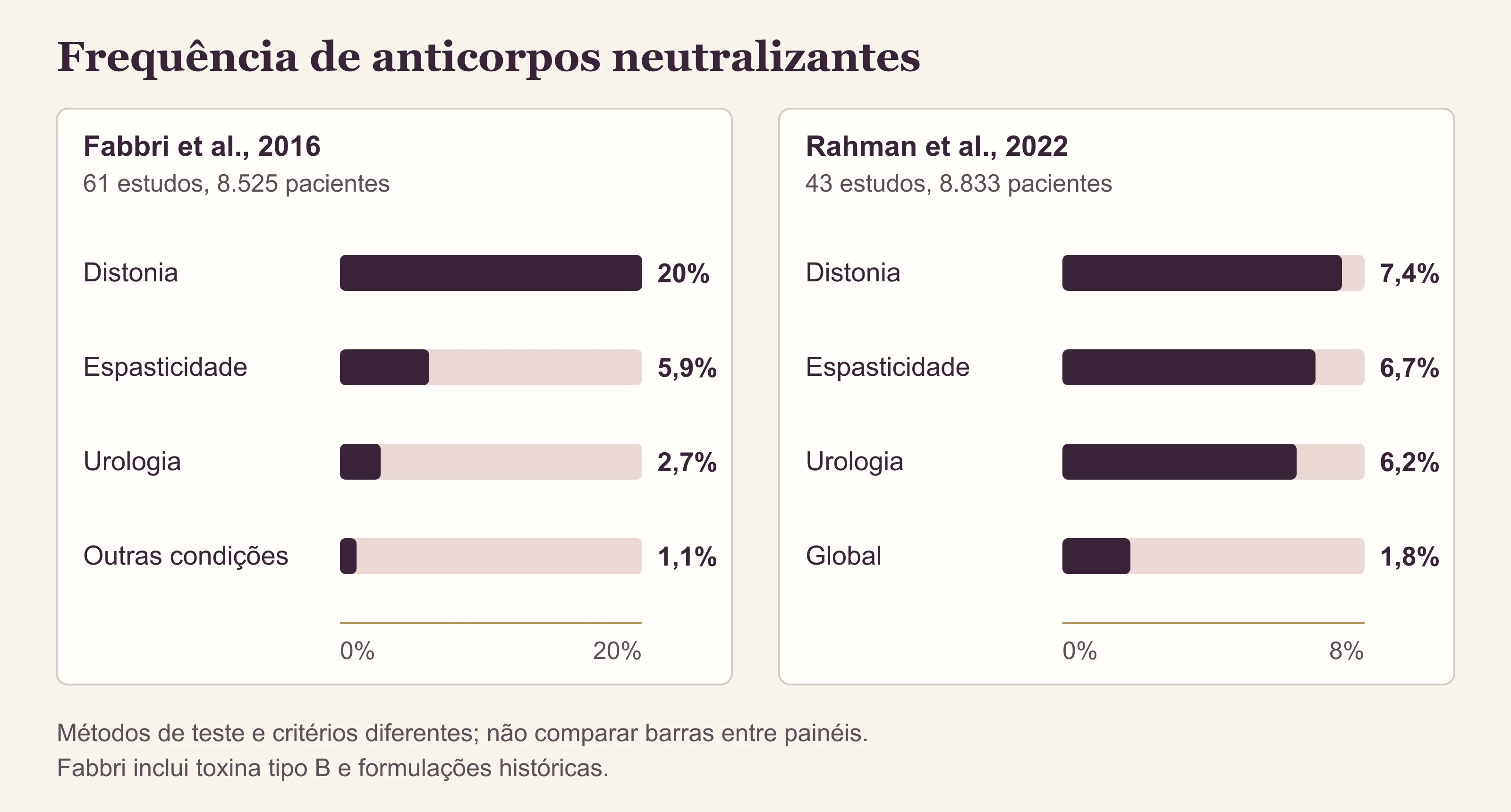 Gráfico de barras horizontais com a frequência de anticorpos neutralizantes por indicação em duas meta-análises, maior em distonia e menor em outras condições.