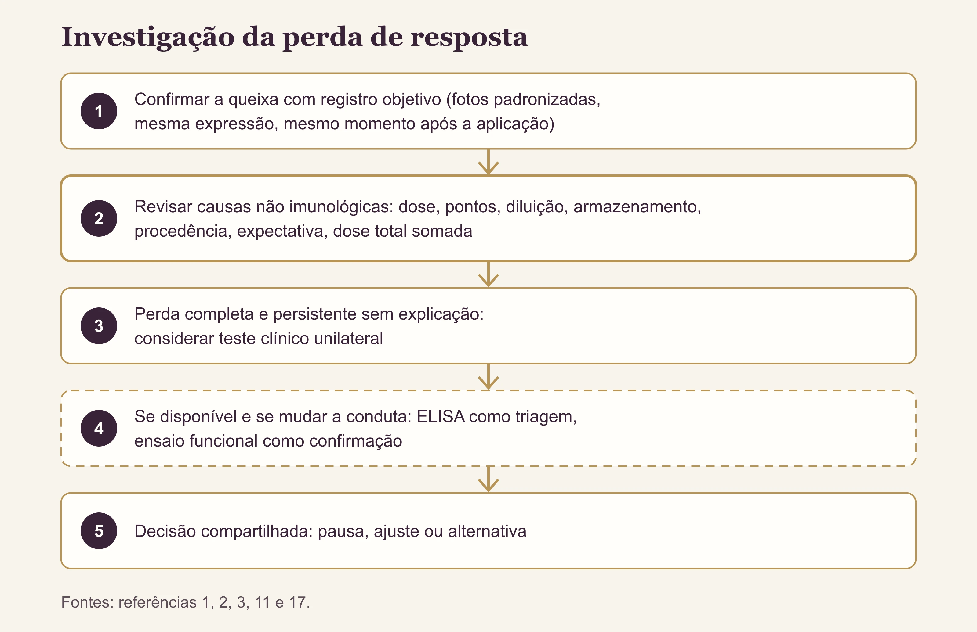 Fluxograma em cinco etapas, da confirmação da queixa à decisão compartilhada, passando por causas não imunológicas e testes.