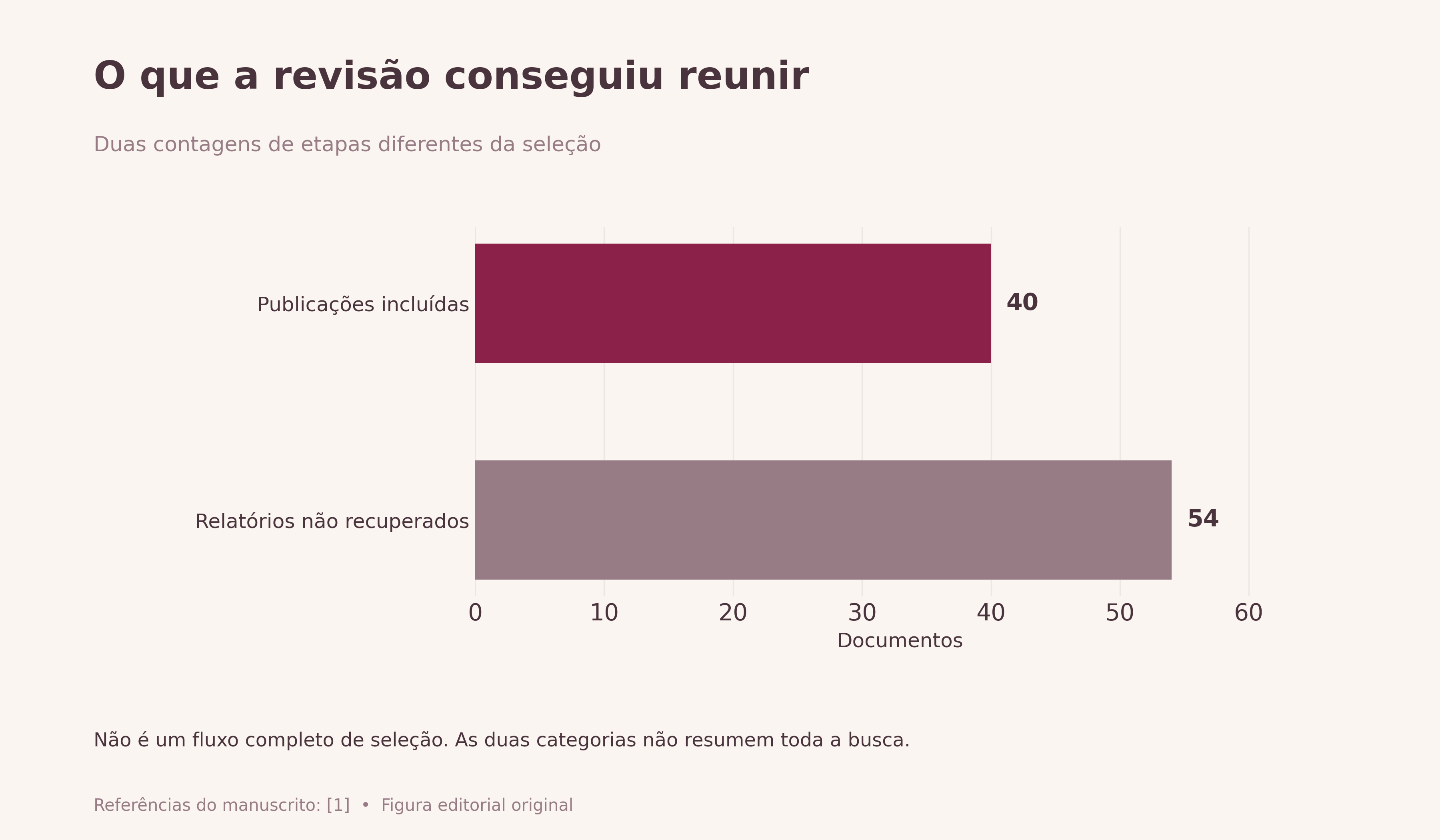 O que a revisão conseguiu reunir. Quarenta publicações incluídas e 54 relatórios não recuperados na revisão de escopo. Não são grupos clínicos, taxa de complicação ou reconstrução de todo o fluxo PRISMA.