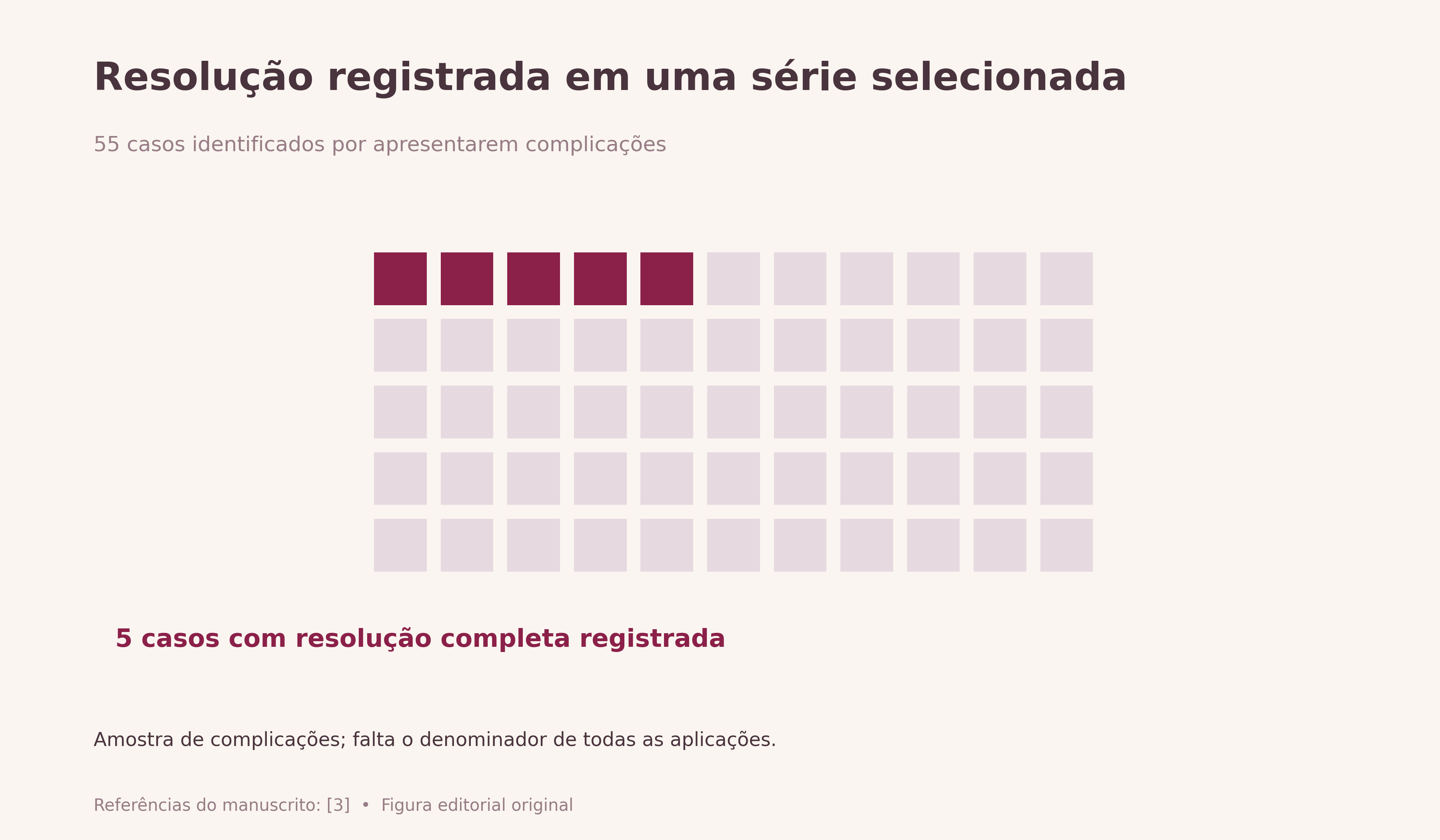 Resolução registrada em uma série selecionada. Cada quadrado representa um dos 55 casos de complicação descritos por Ianhez. Cinco tiveram resolução completa registrada; os demais não devem ser classificados como sequelas permanentes por esta figura. Não estima risco entre todos os tratados.