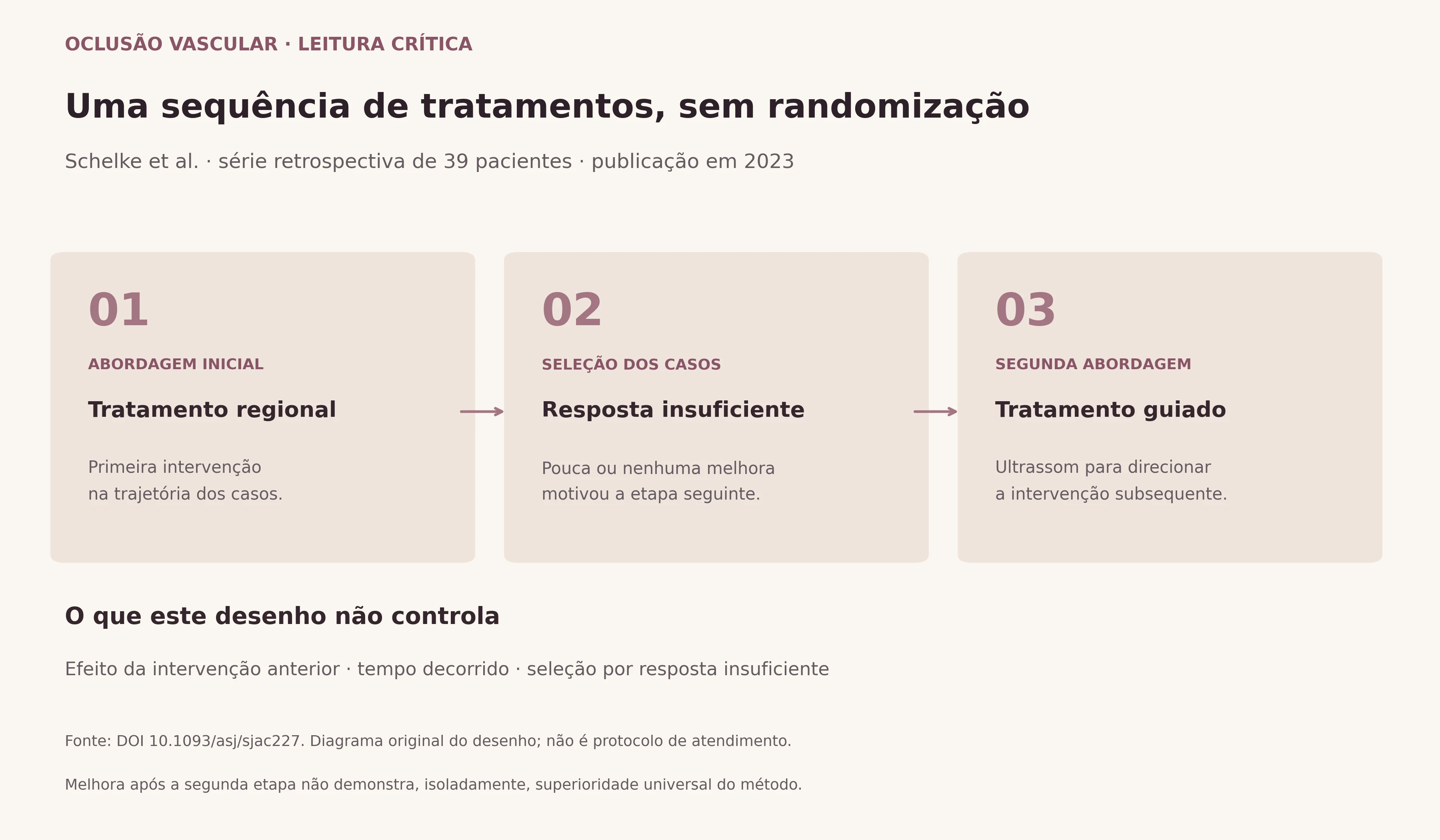 Sequência observacional: tratamento regional inicial, seleção de pacientes com resposta insuficiente e intervenção subsequente guiada por ultrassom.