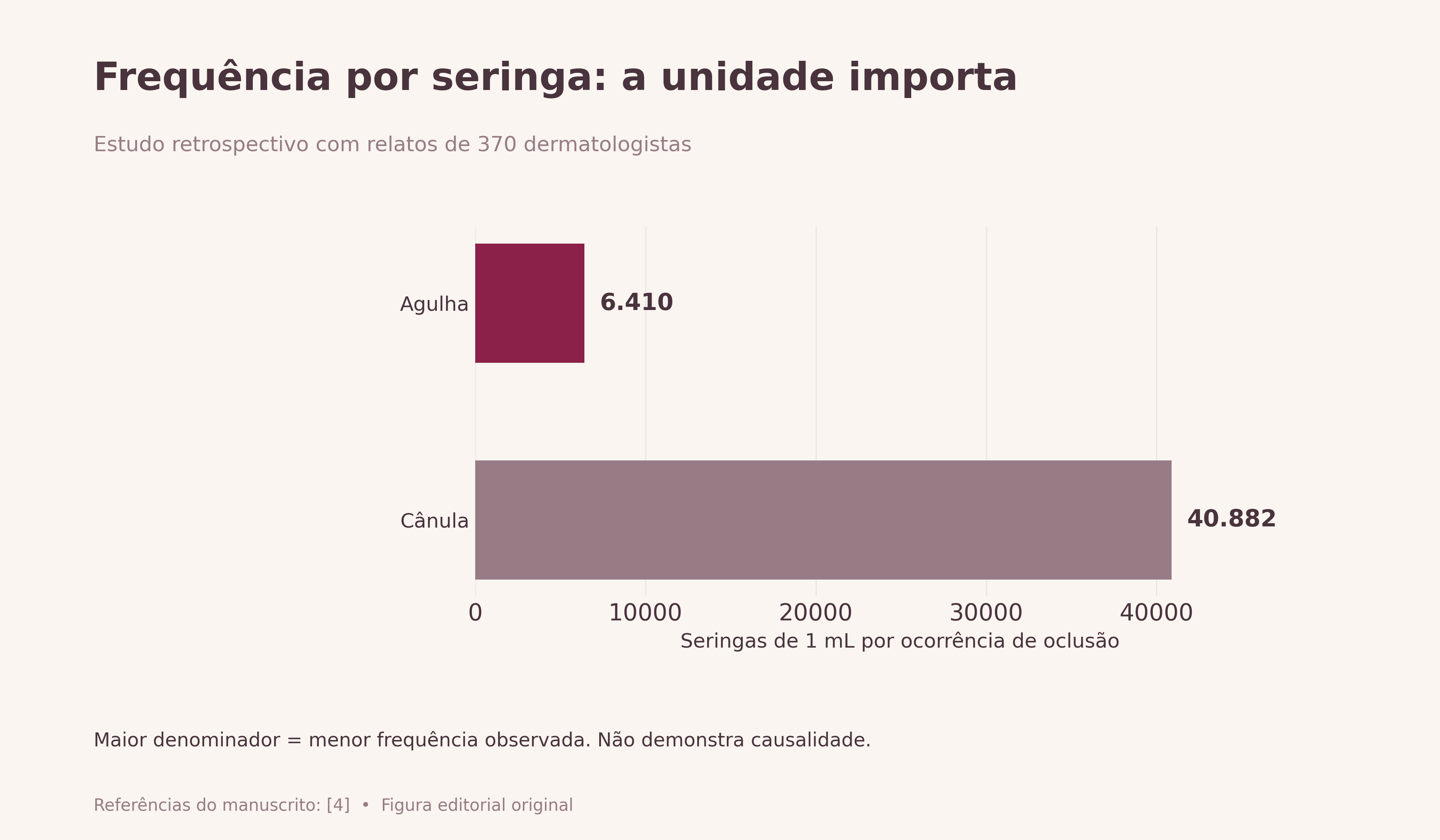 Frequência por seringa: a unidade importa. Uma ocorrência de oclusão a cada 6.410 seringas de 1 mL com agulha e 40.882 com cânula. Barra maior significa mais seringas por ocorrência, não maior risco. Associação observacional; não é probabilidade por paciente nem risco zero.