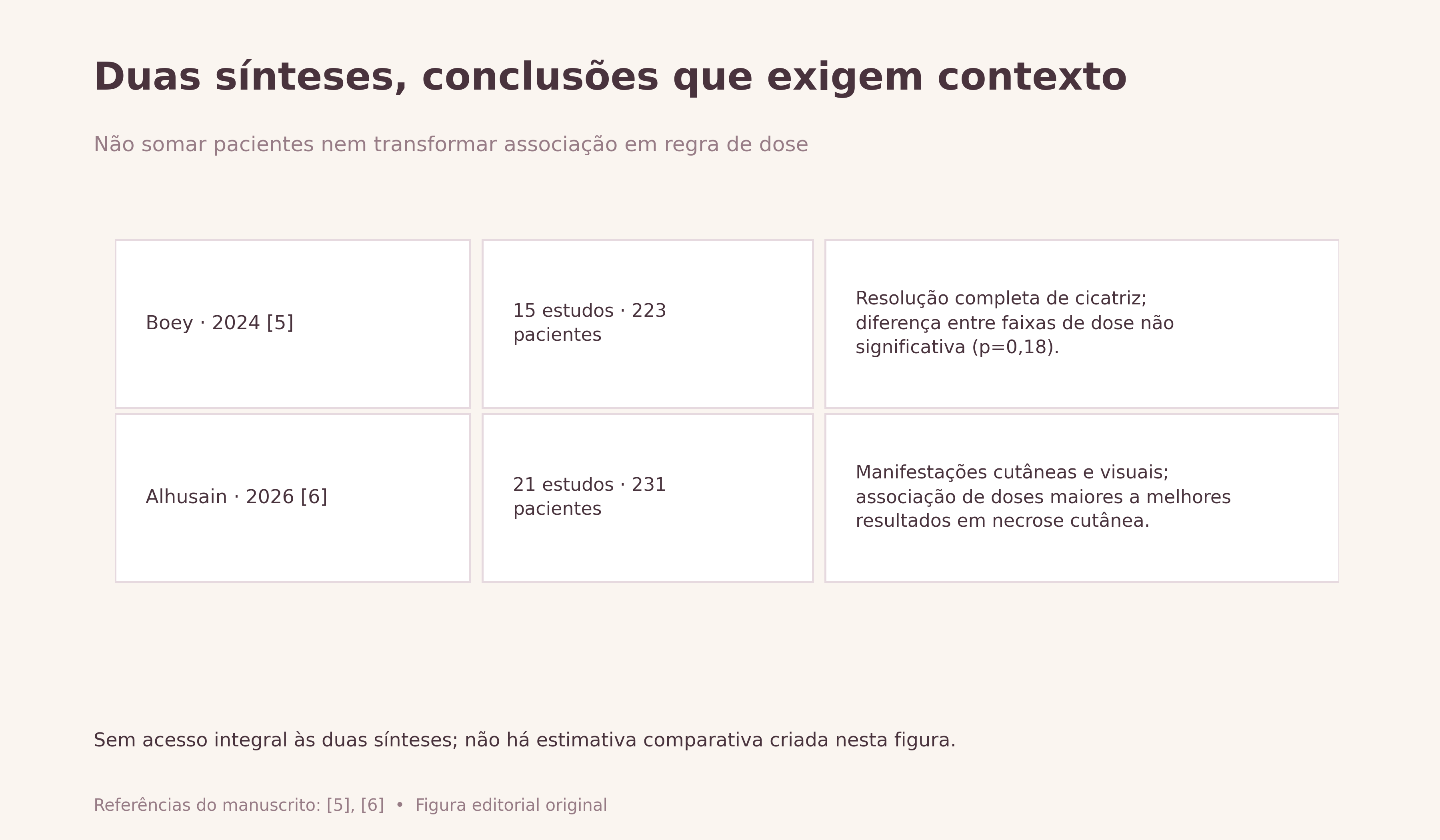 Duas sínteses, conclusões que exigem contexto. Comparação documental entre Boey (15 estudos, 223 pacientes) e Alhusain (21 estudos, 231 pacientes). Boey não encontrou diferença estatística entre faixas de dose; Alhusain descreve associação com resultados cutâneos. Desfechos, seleção e possível sobreposição impedem síntese direta.