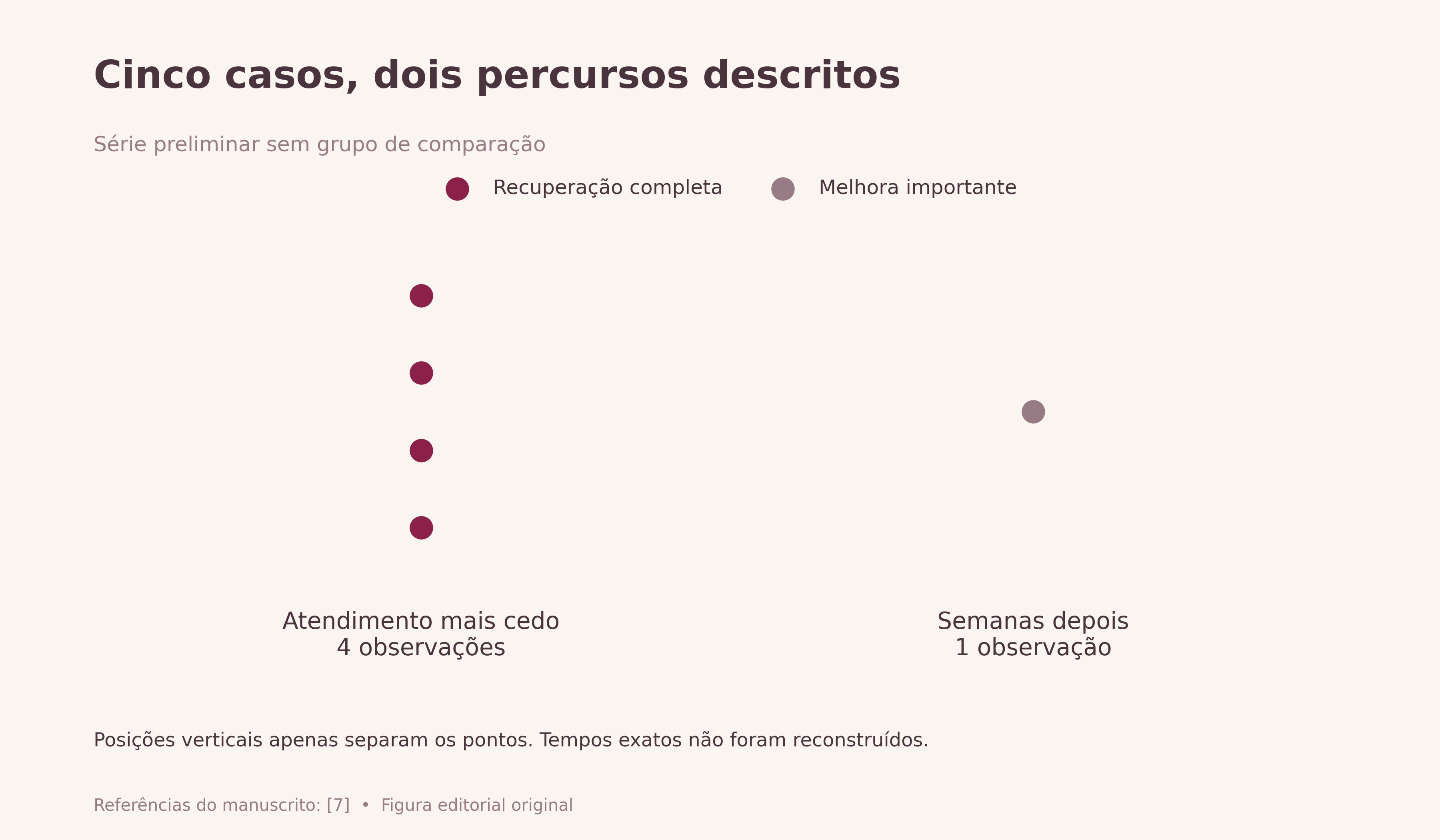 Cinco casos, dois percursos descritos. Cada ponto representa uma observação da série: quatro atendidas mais cedo tiveram recuperação completa descrita; uma atendida semanas depois teve melhora importante. Eixo temporal categórico, sem tempos individuais inventados. Não define janela segura, taxa populacional ou dose mínima.