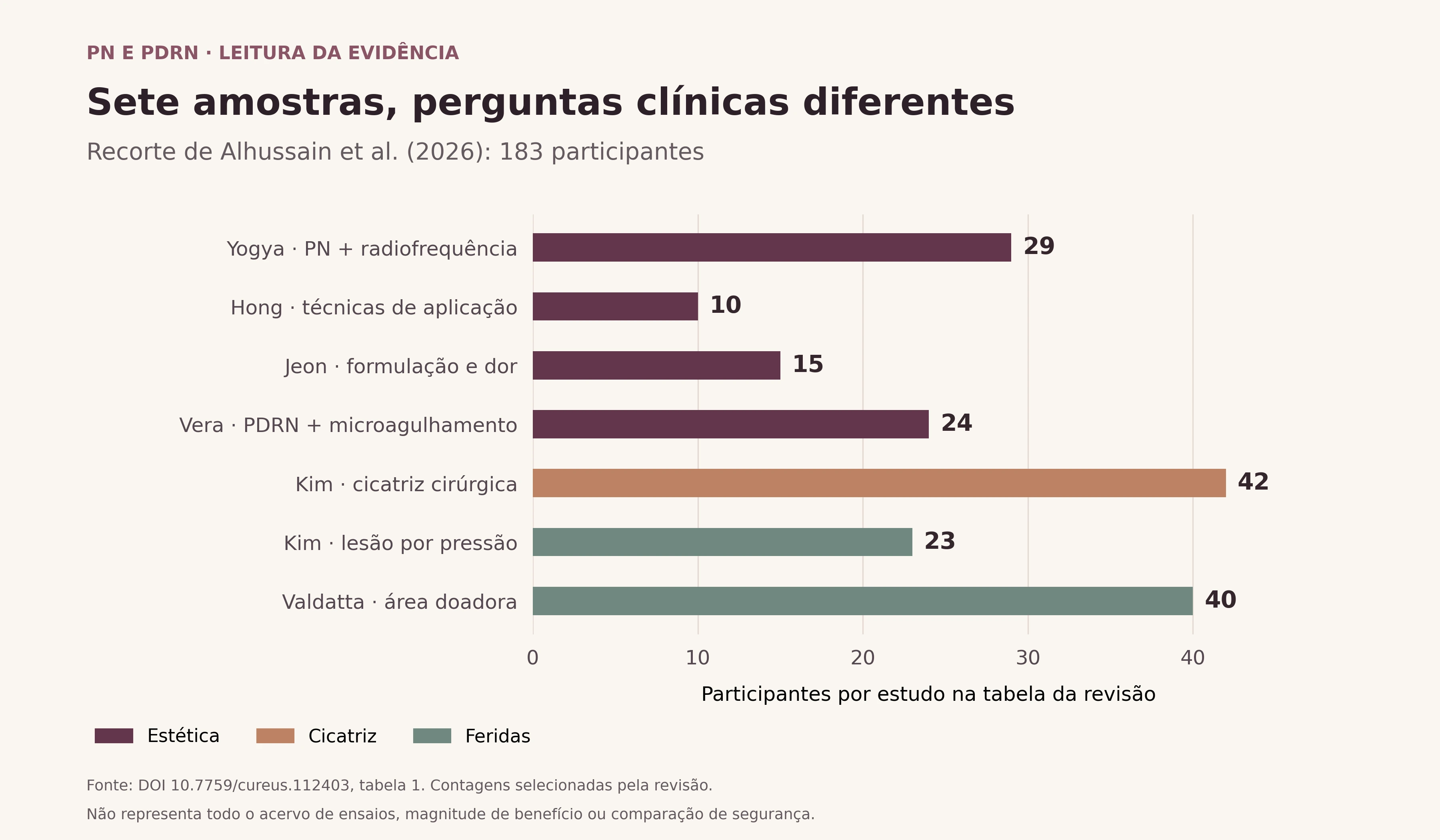 Participantes dos sete estudos selecionados pela revisão de 2026, separados por estética, cicatriz e feridas.