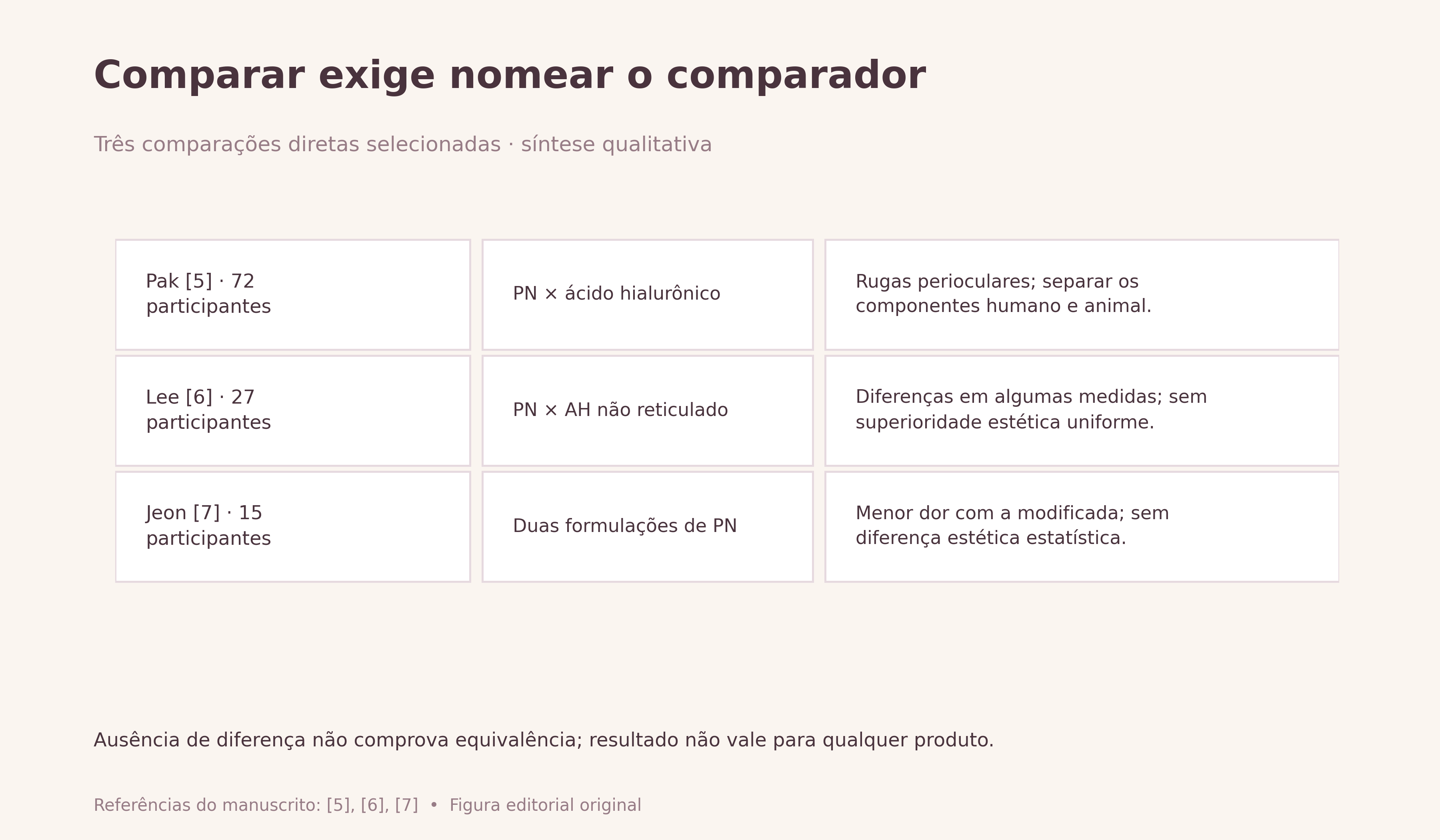 Comparar exige nomear o comparador. Matriz qualitativa de Pak, Lee e Jeon. Formulações, comparadores e desfechos são distintos; não há escore de eficácia, ordenação de produtos ou conversão de achados animais em resultado humano.