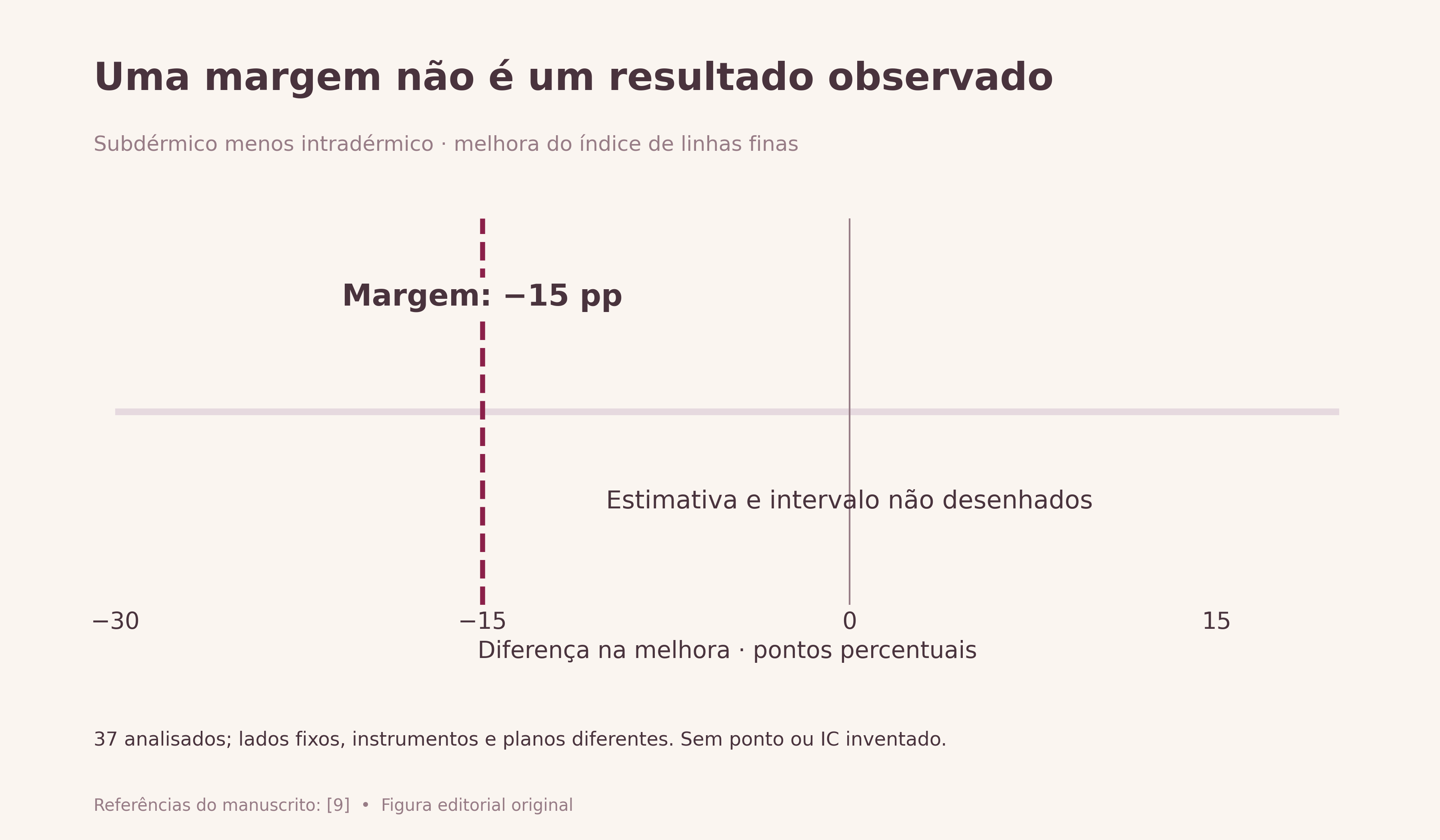 Uma margem não é um resultado observado. Régua conceitual com a margem de não inferioridade de −15 pontos percentuais escolhida no estudo de Bae. Não se desenha estimativa ou intervalo de confiança porque esses valores não foram fornecidos no manuscrito. A margem não é diferença mínima percebida pelo paciente.
