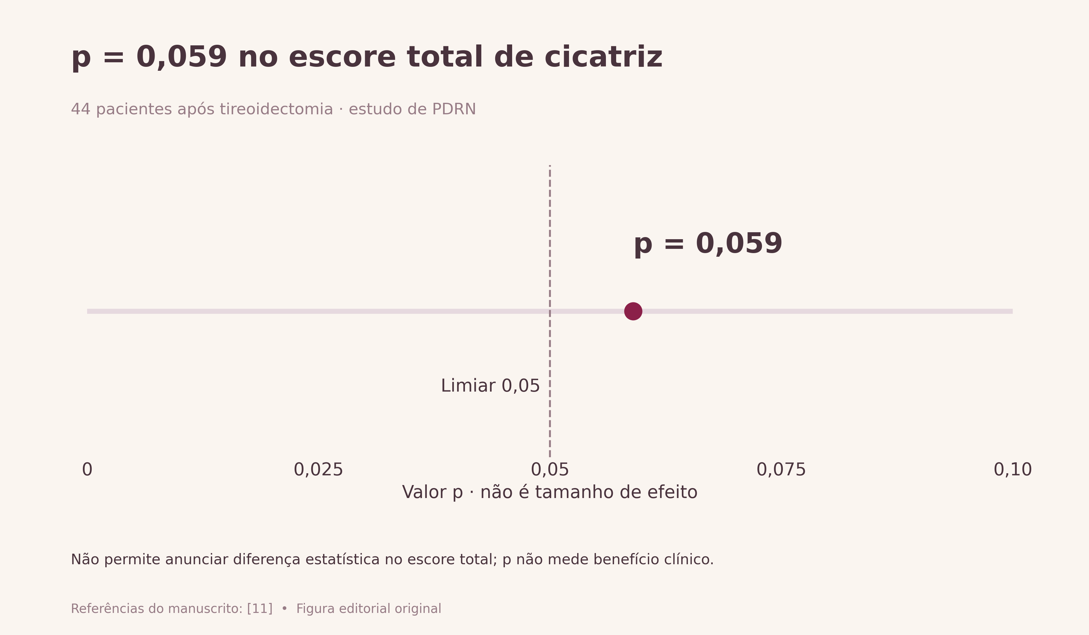 p = 0,059 no escore total de cicatriz. Régua do valor p informado para o escore total de cicatriz (0,059), em relação ao limiar de 0,05. Não é tamanho de efeito, probabilidade de eficácia ou demonstração de equivalência.