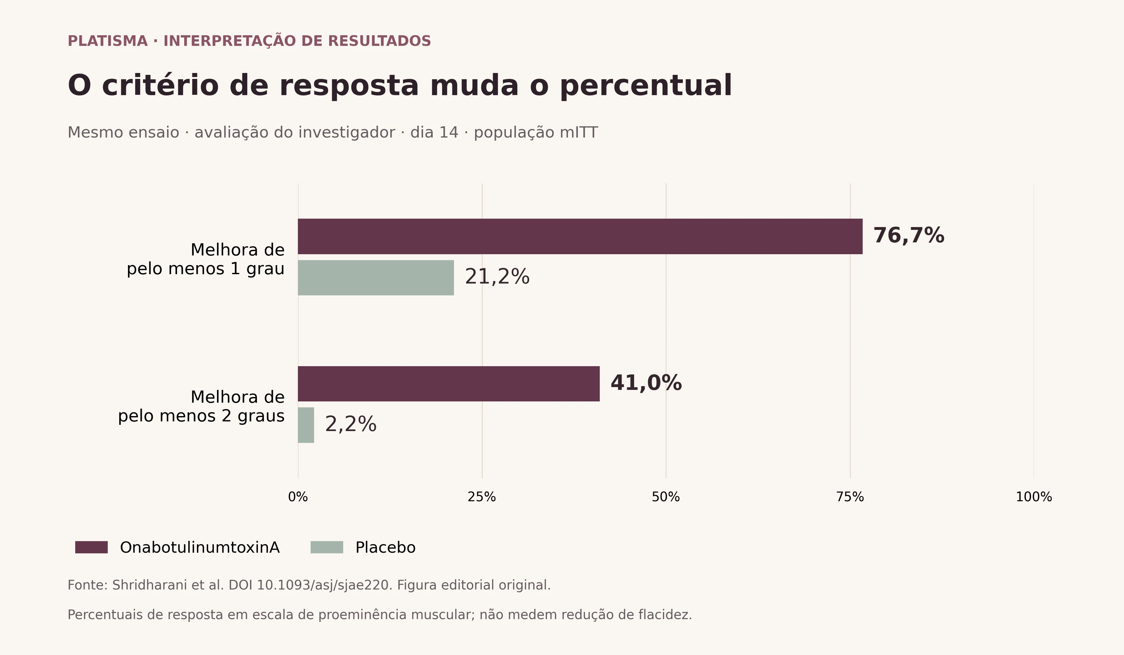 Percentuais de resposta no mesmo ensaio: para melhora de um grau, 76,7% com tratamento e 21,2% com placebo; para dois graus, 41,0% e 2,2%.