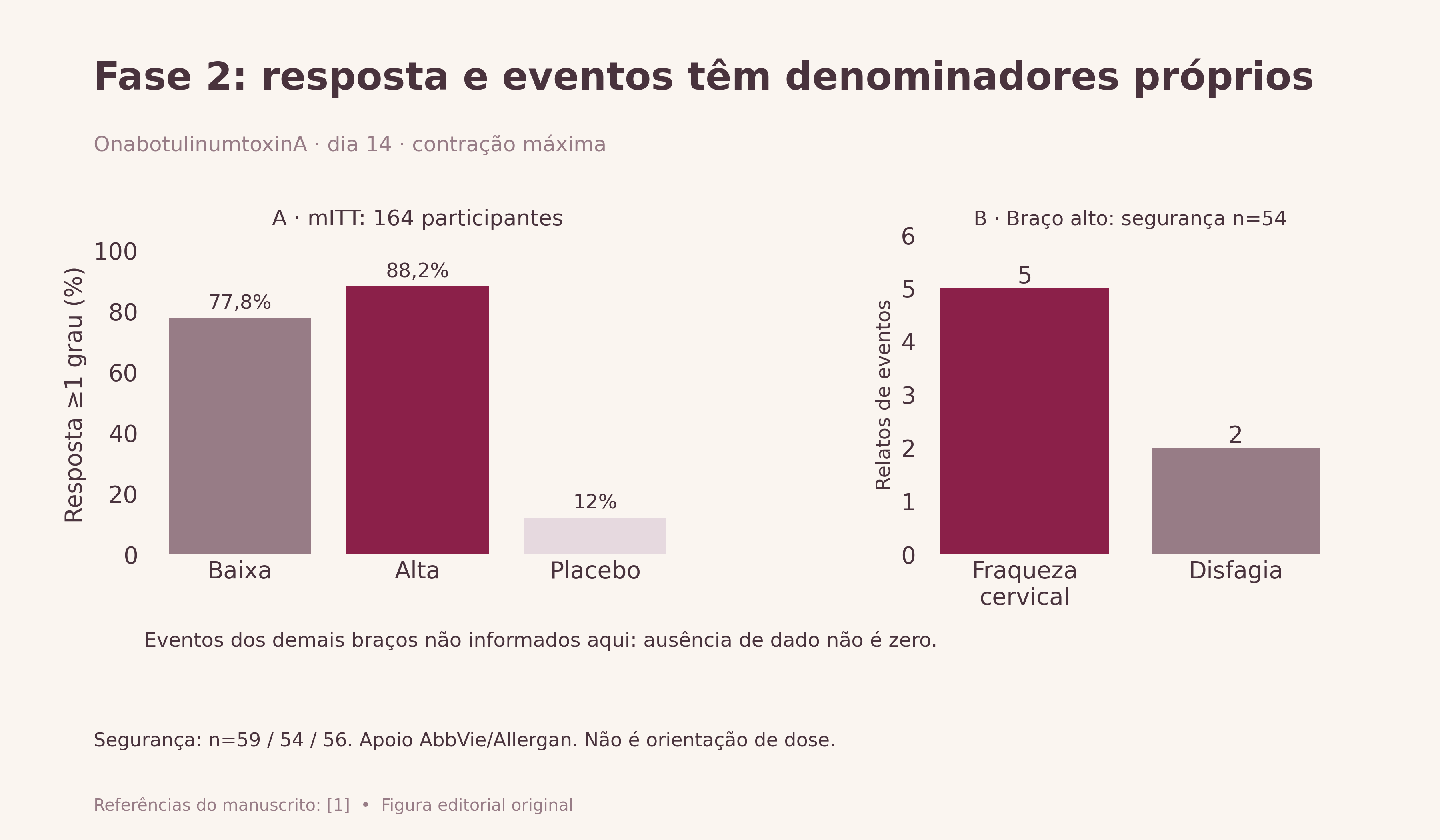 Fase 2: resposta e eventos têm denominadores próprios. Painel A: resposta de ≥1 grau por investigador na mITT (164 participantes): 77,8%, 88,2% e 12,0%. Painel B: no braço alto (segurança n=54), cinco relatos de fraqueza cervical e dois de disfagia. Dados ausentes dos outros braços não viram zeros. Ensaio não dimensionado para comparar doses ativas.