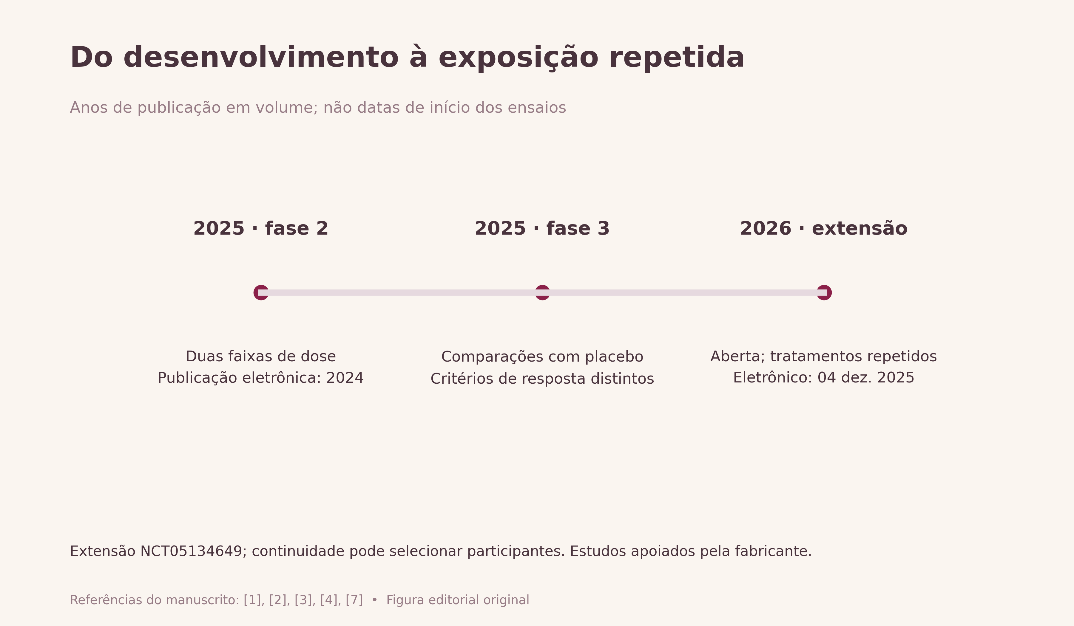 Do desenvolvimento à exposição repetida. Sequência editorial de desenvolvimento: fase 2 (volume 2025, eletrônico 2024), fase 3 (volumes 2025) e extensão aberta (volume 2026, eletrônico dezembro de 2025). Não implica amostras independentes nem repete participantes como estudos novos.