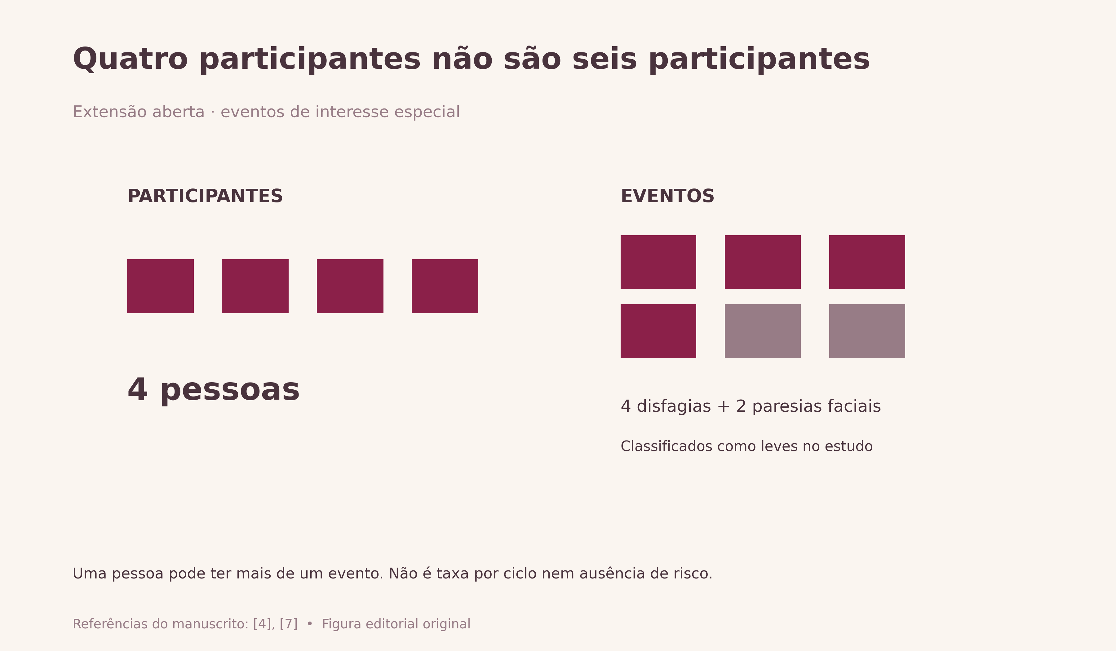 Quatro participantes não são seis participantes. Blocos independentes mostram quatro participantes com seis eventos de interesse especial: quatro de disfagia e dois de paresia facial, descritos como leves. Não se atribui cada evento a uma pessoa nem se usa o total registrado como denominador de cada ciclo.